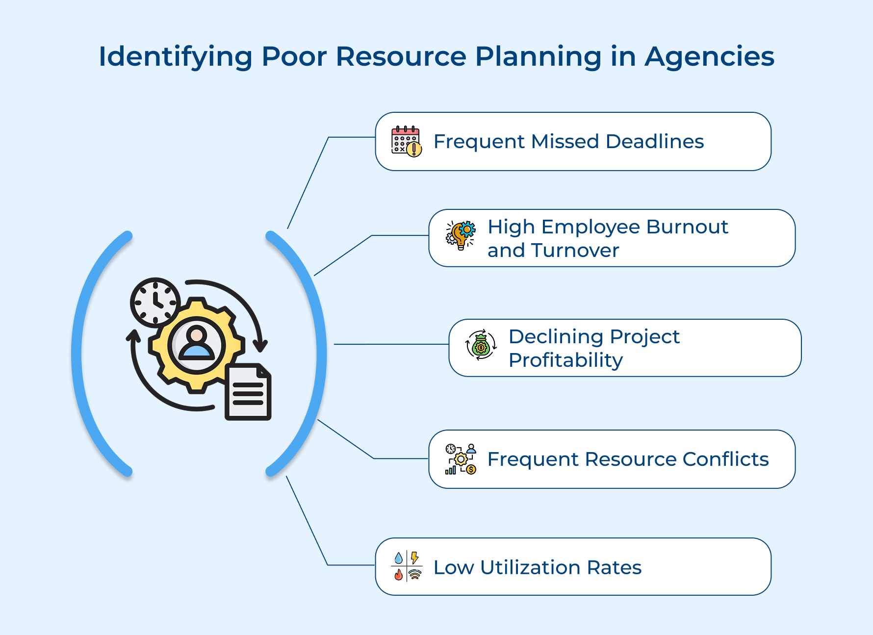 Identifying Poor Resource Planning in Agencies