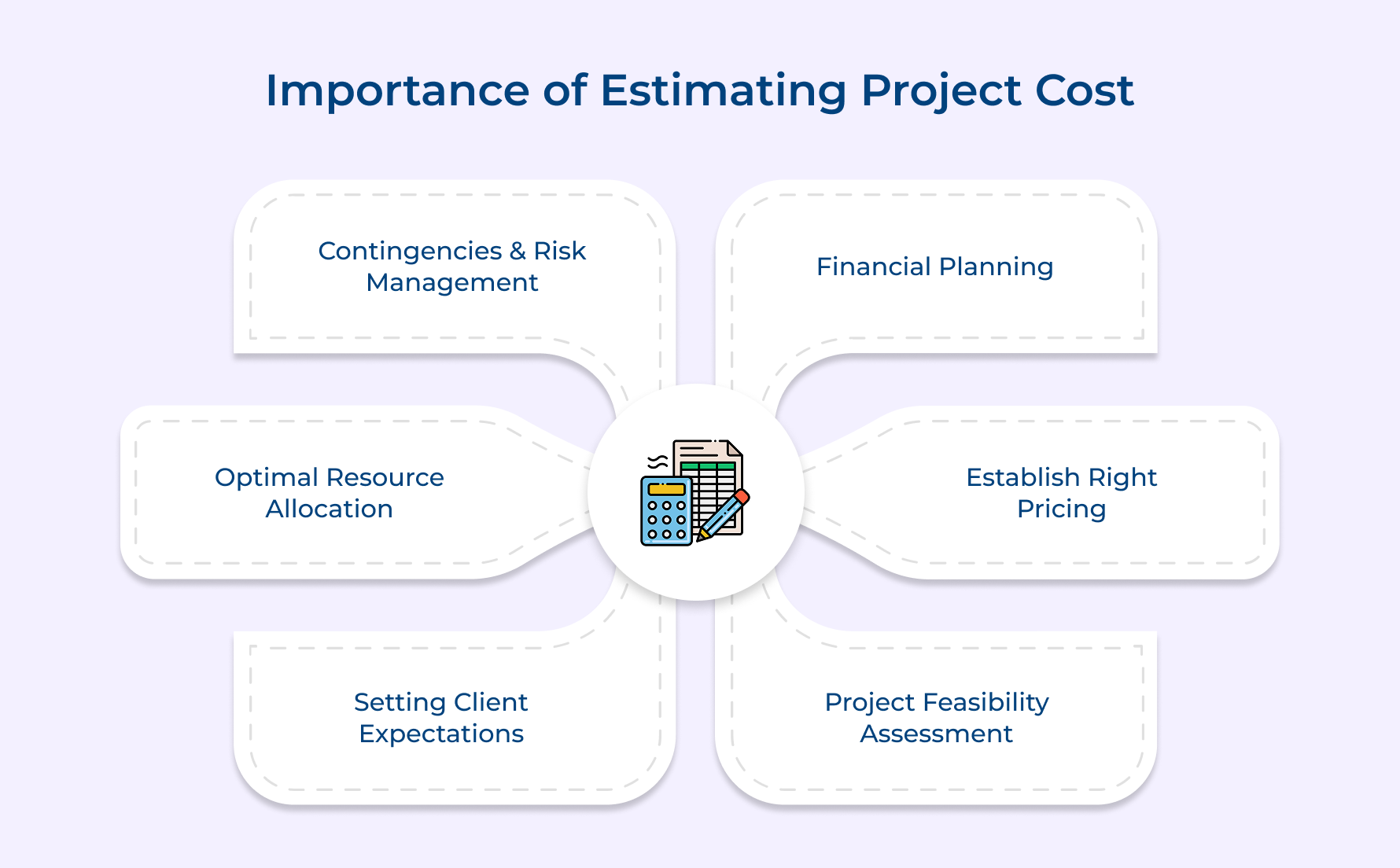 Importance of Estimating Project Cost Importance of Estimating Project Cost