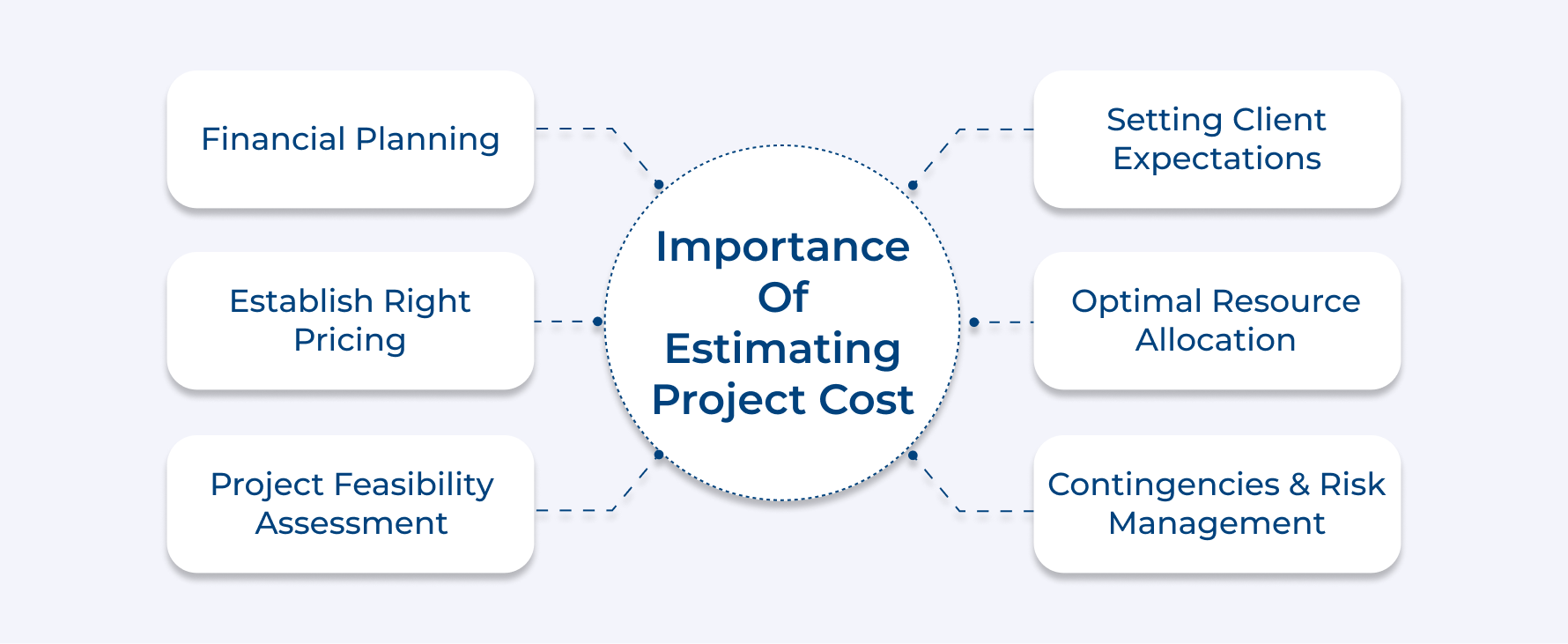 Importance of Estimating Project Cost