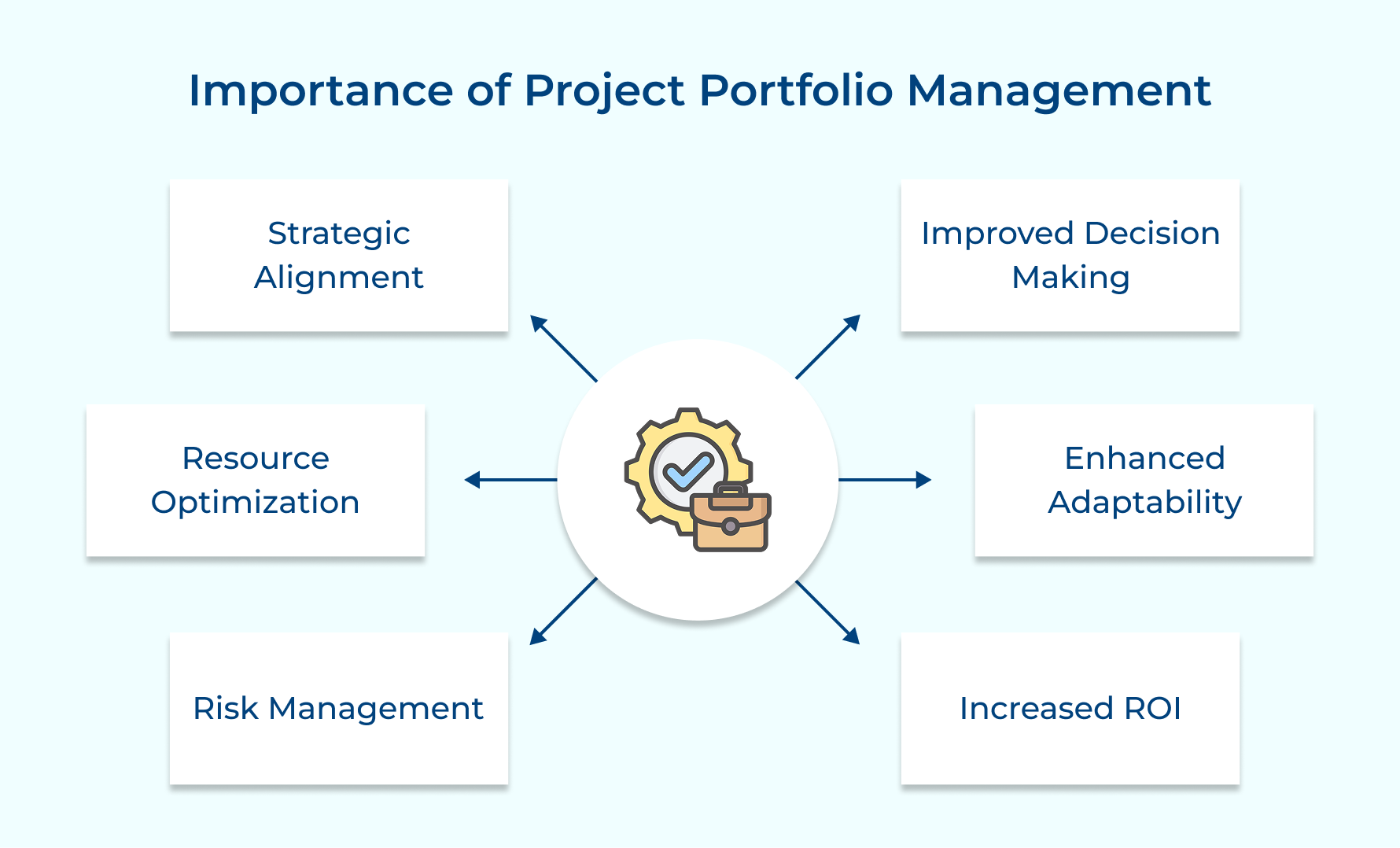 Importance of Project Portfolio Management