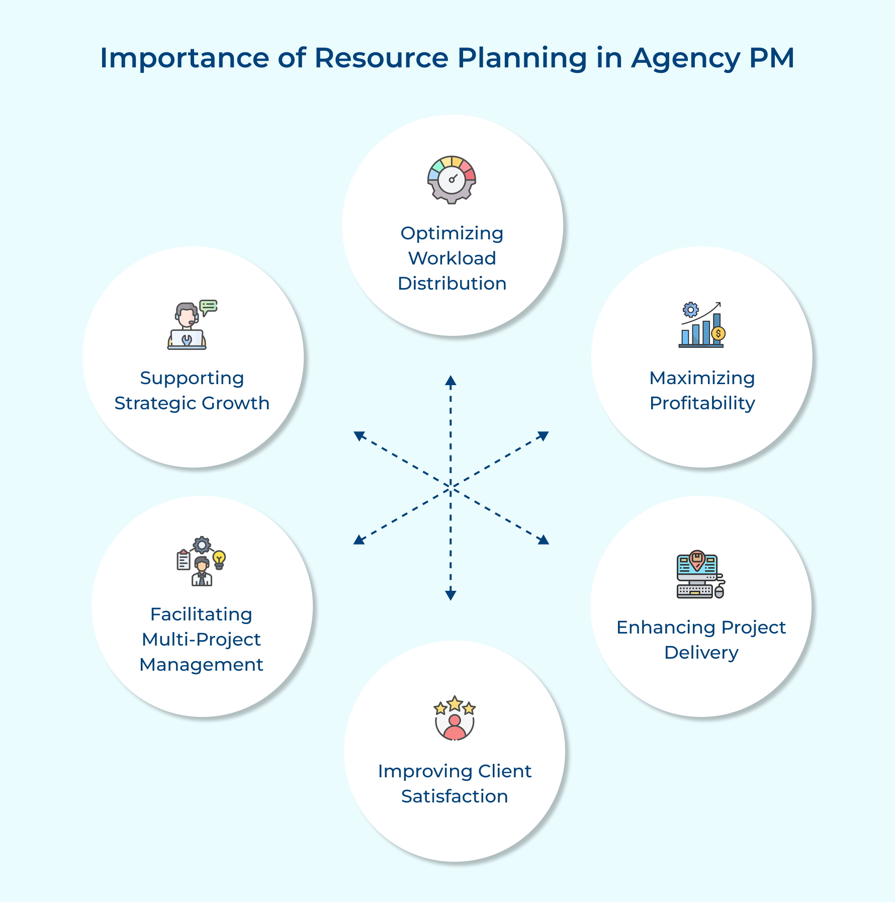 Importance of Resource Planning in Agency PM