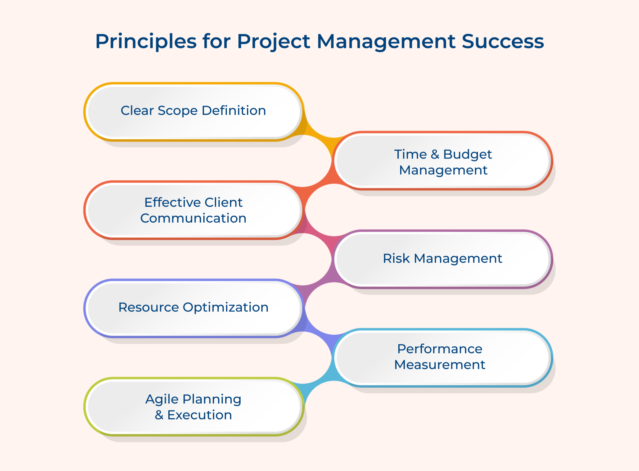 Principles for project management success Principles for project management success