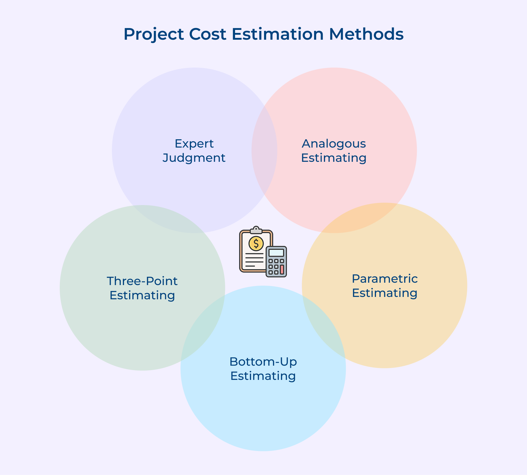 Project cost estimation methods Project cost estimation methods