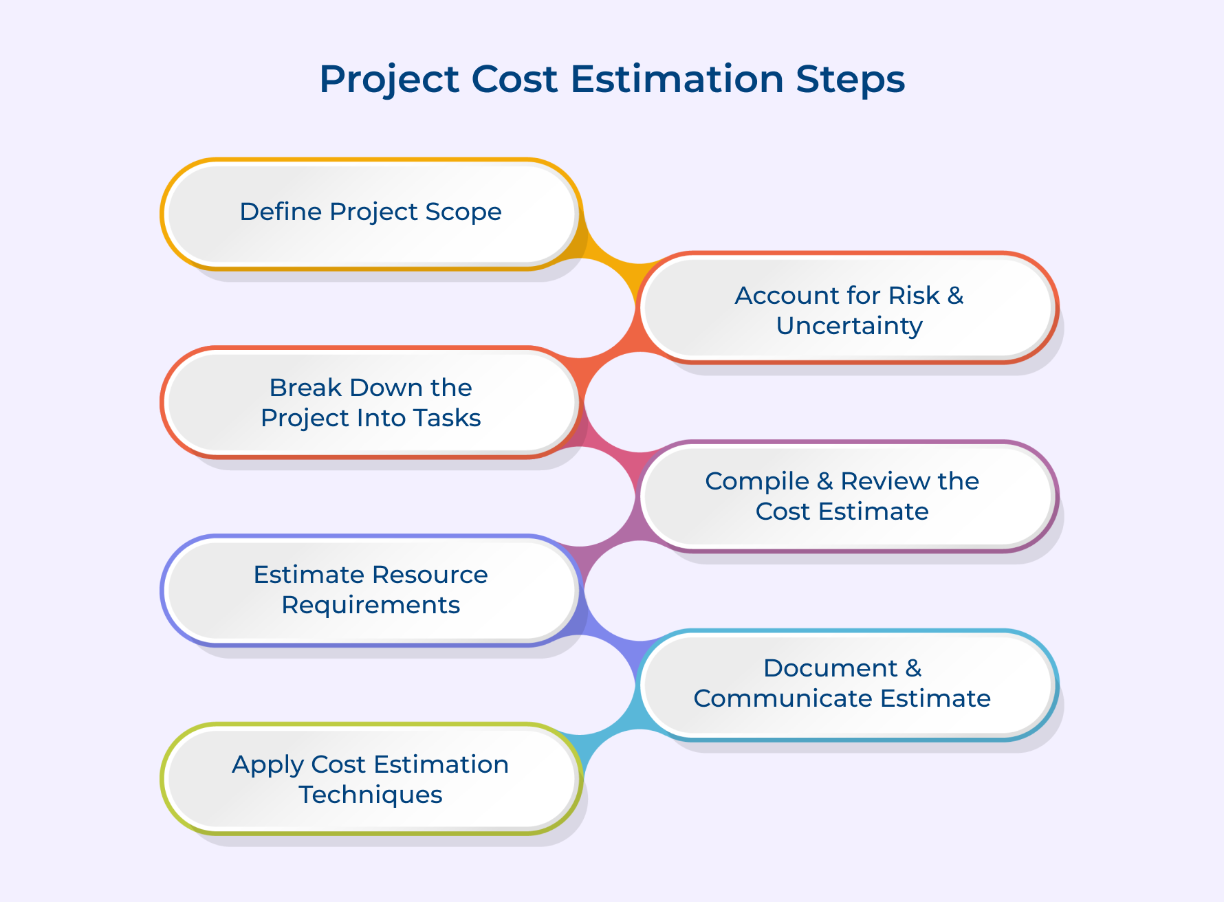 Project cost estimation steps Project cost estimation steps