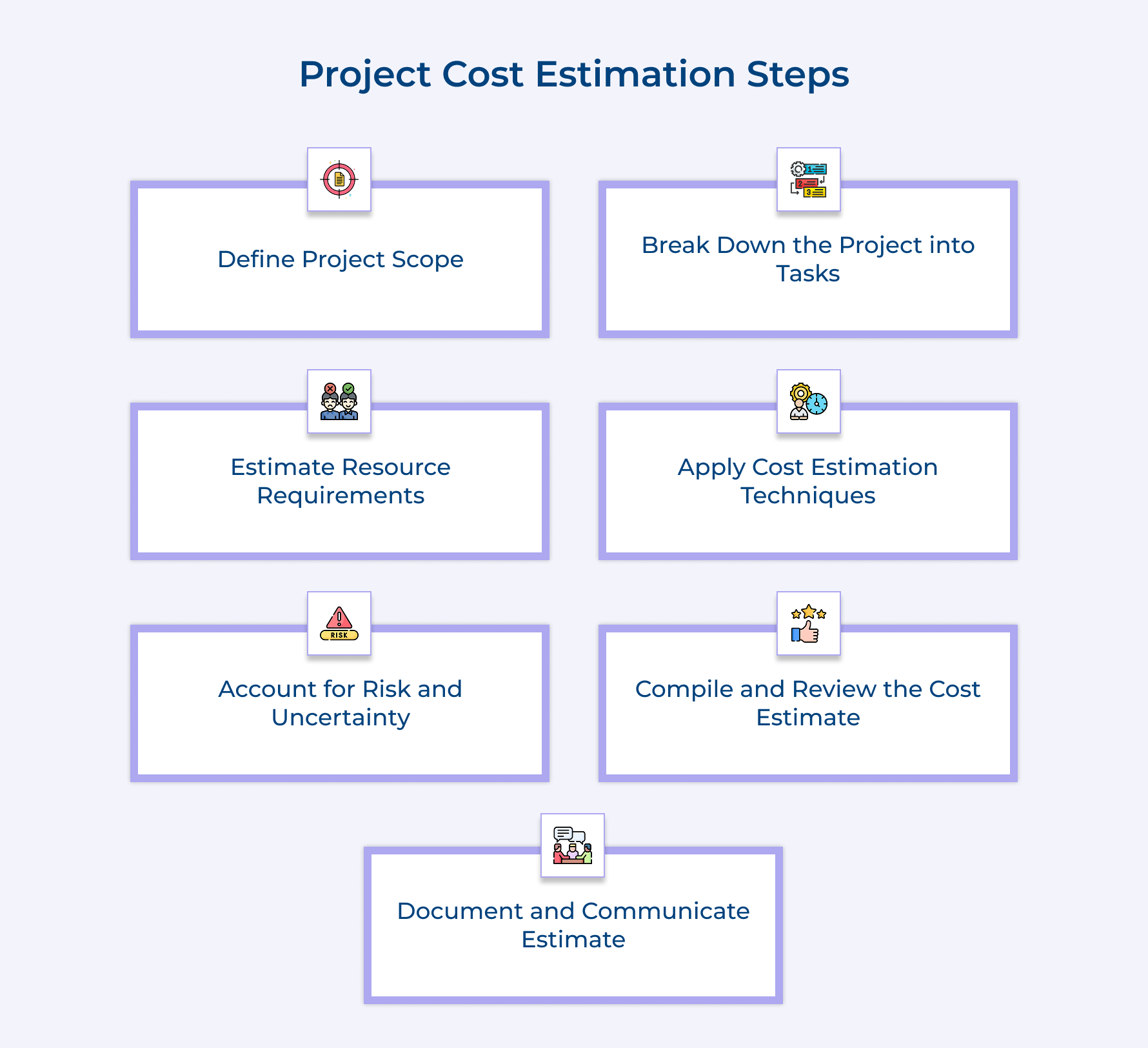 Project Cost Estimation Steps