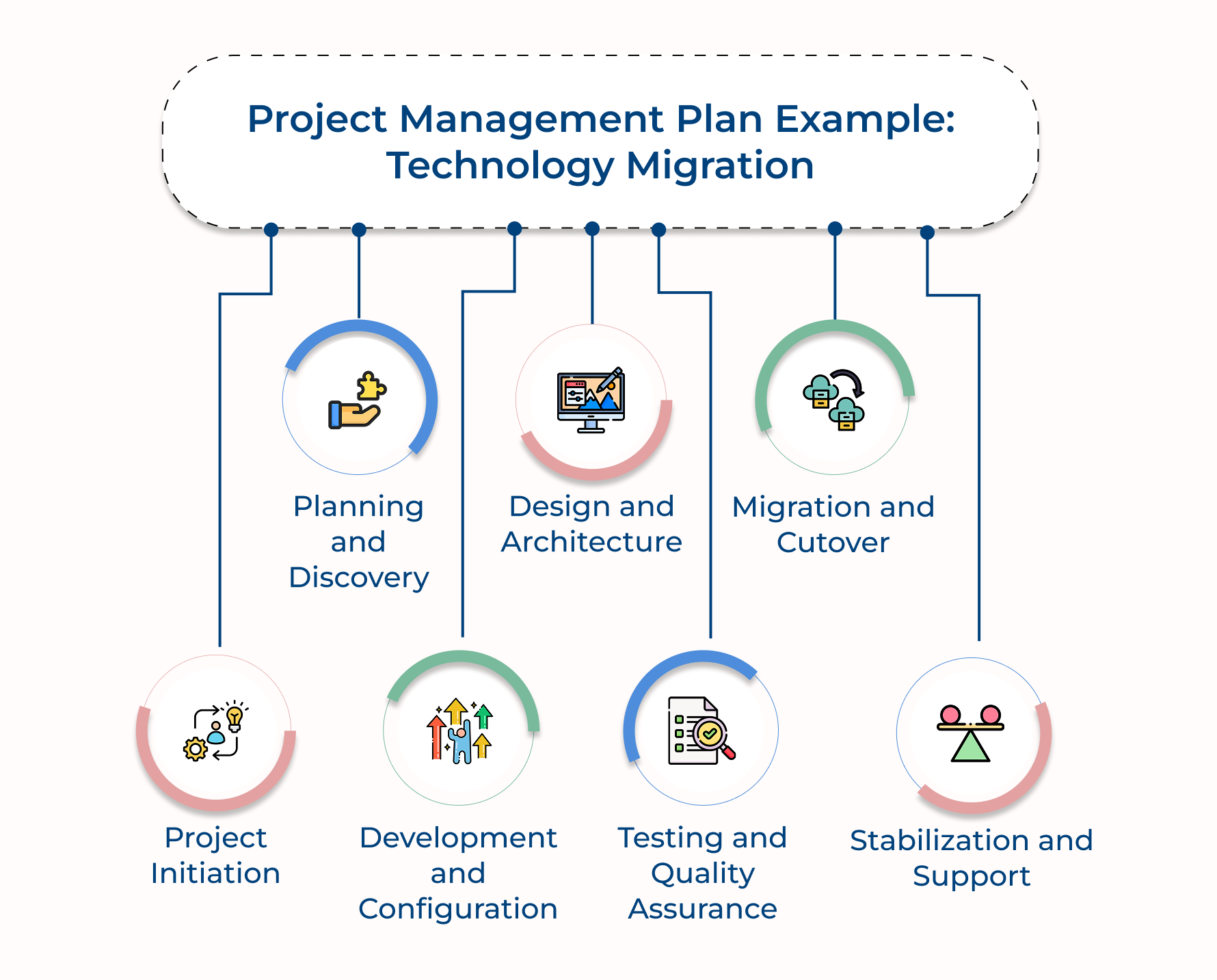 Project Management Plan Example: Technology Migration