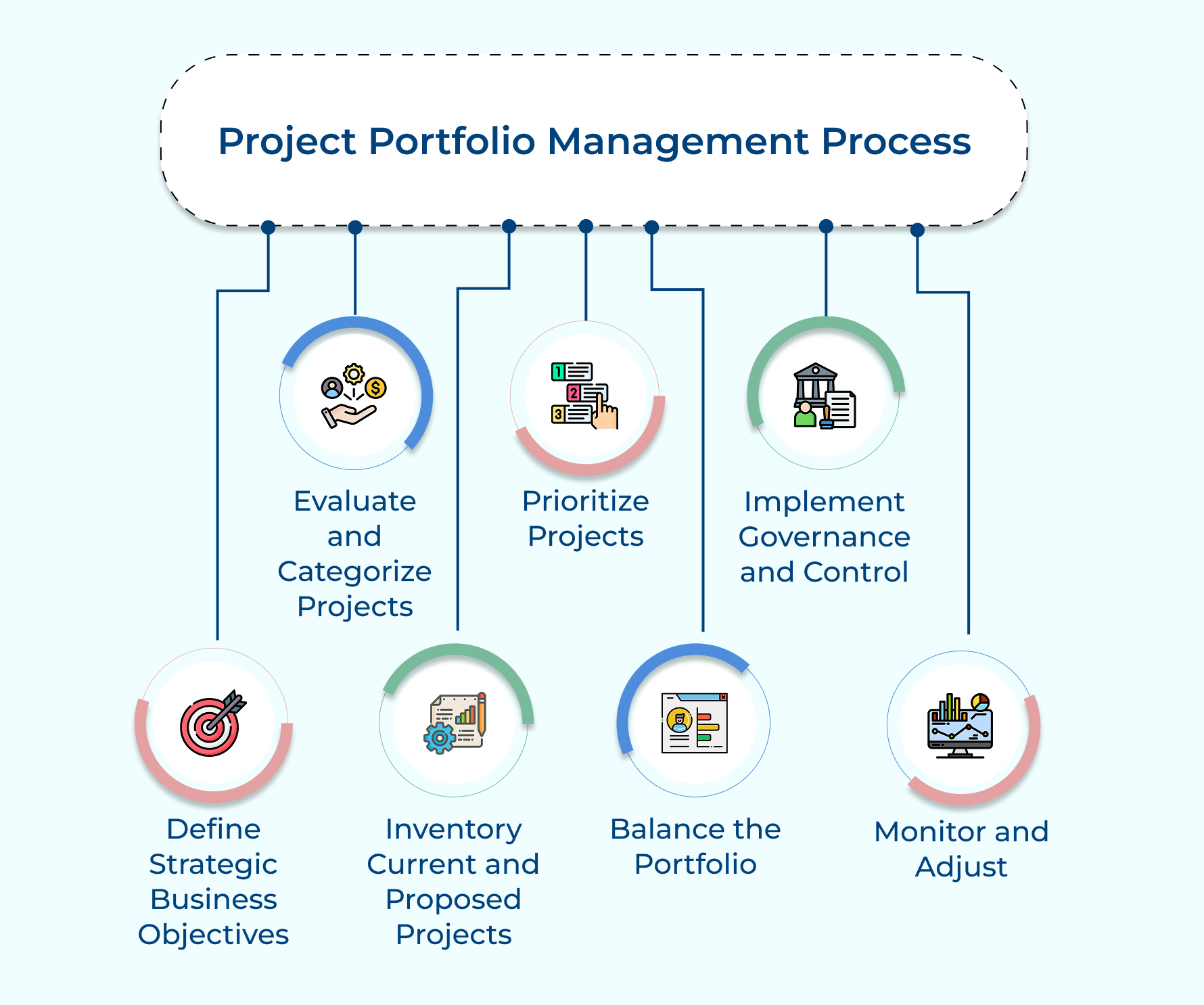 Project Portfolio Management Process