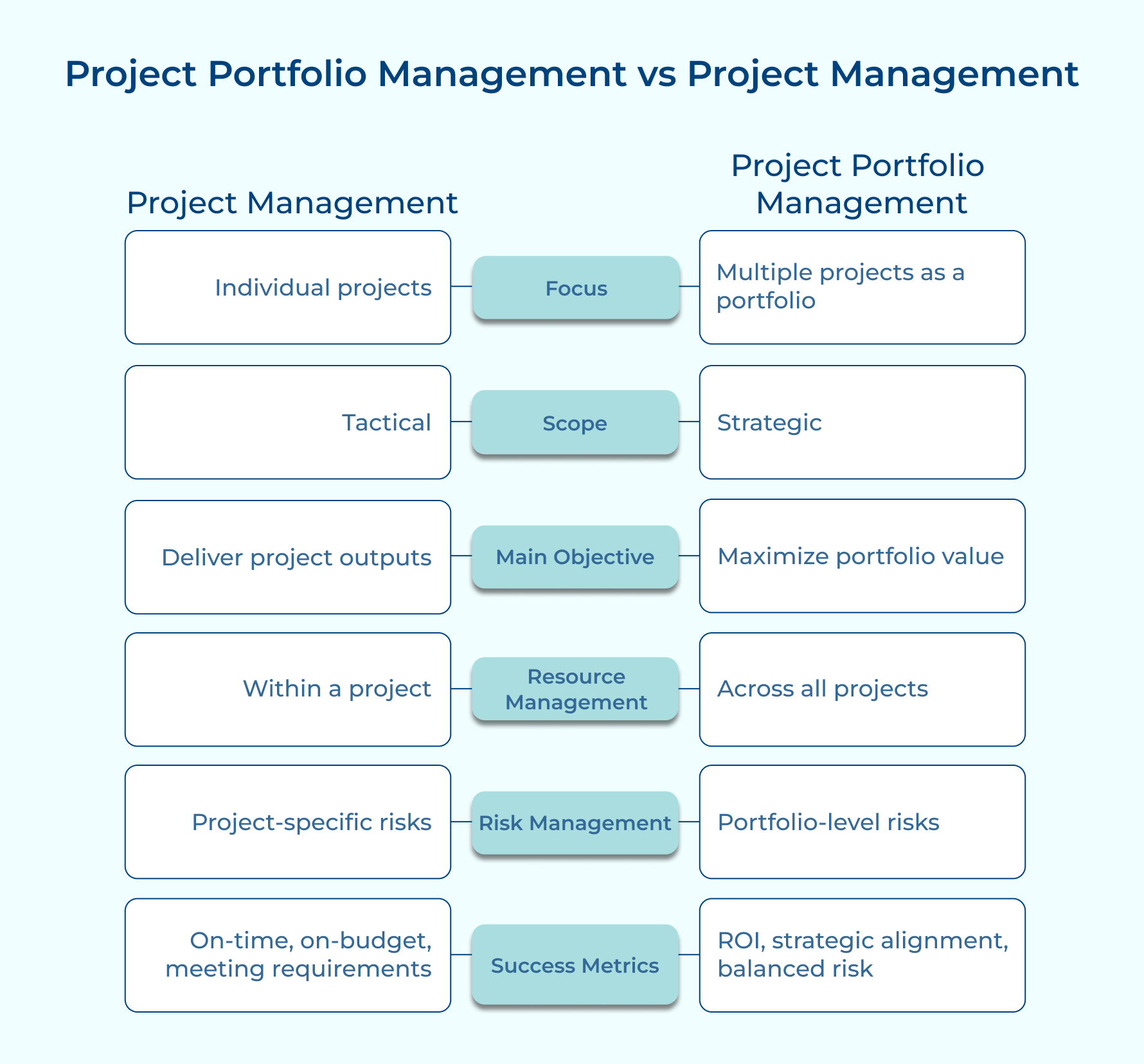 Project Portfolio Management vs Project Management