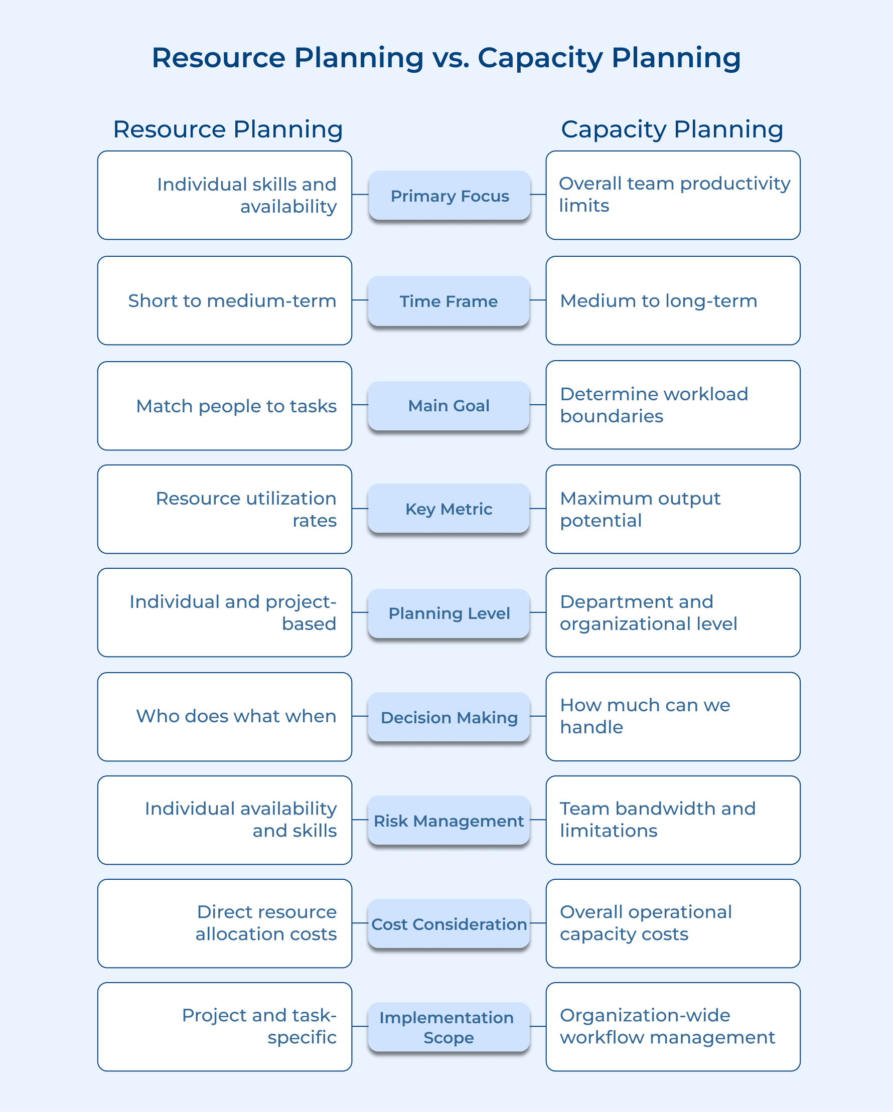 Resource Planning vs. Capacity Planning