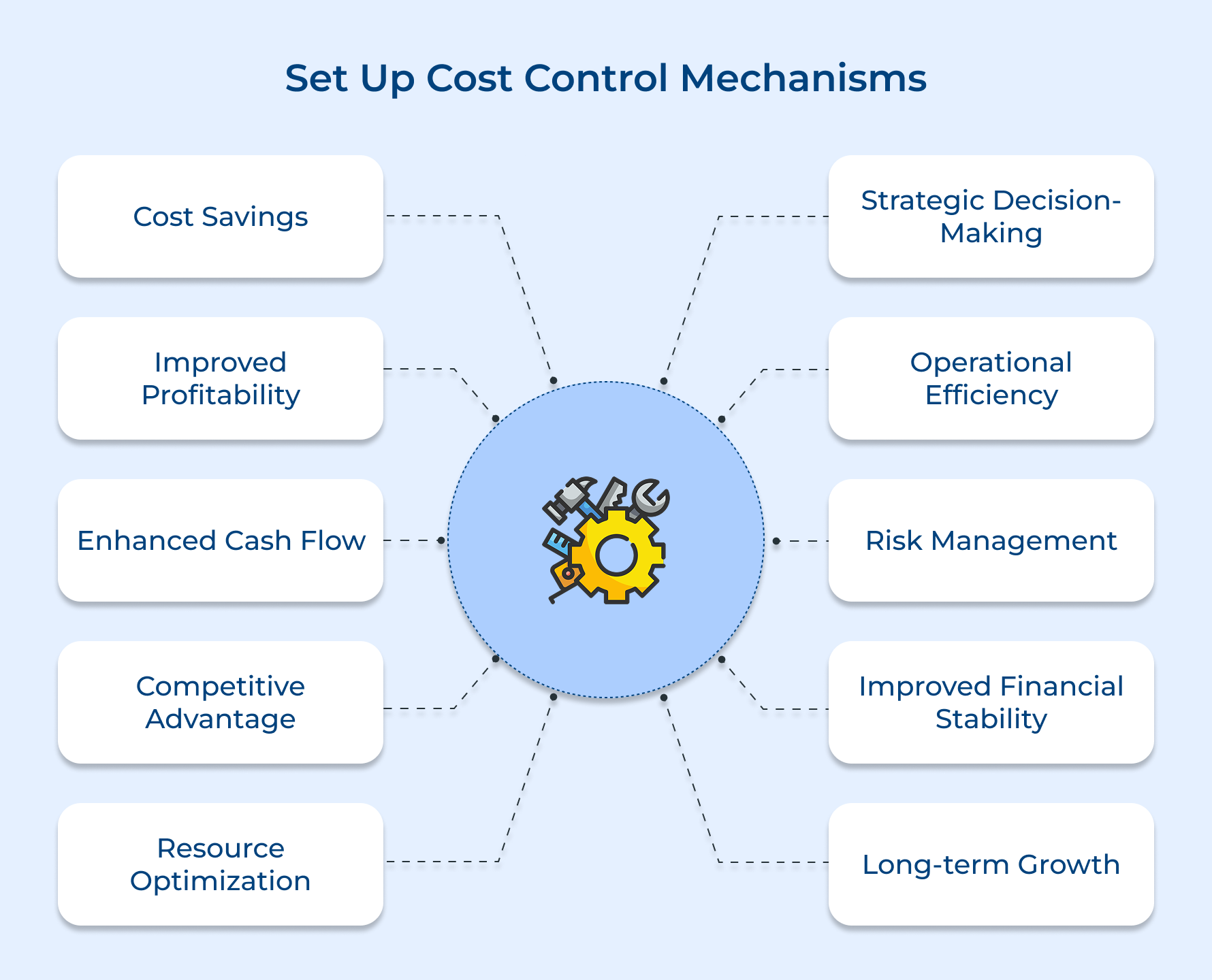 Set Up Cost Control Mechanisms