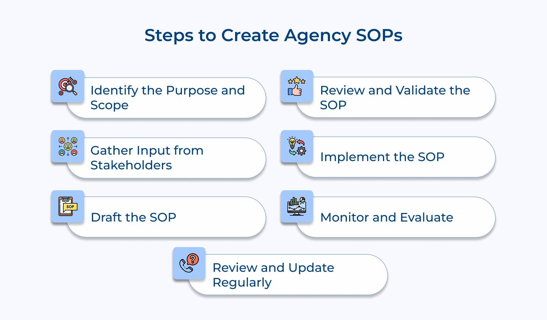 Steps to Create Agency SOPs
