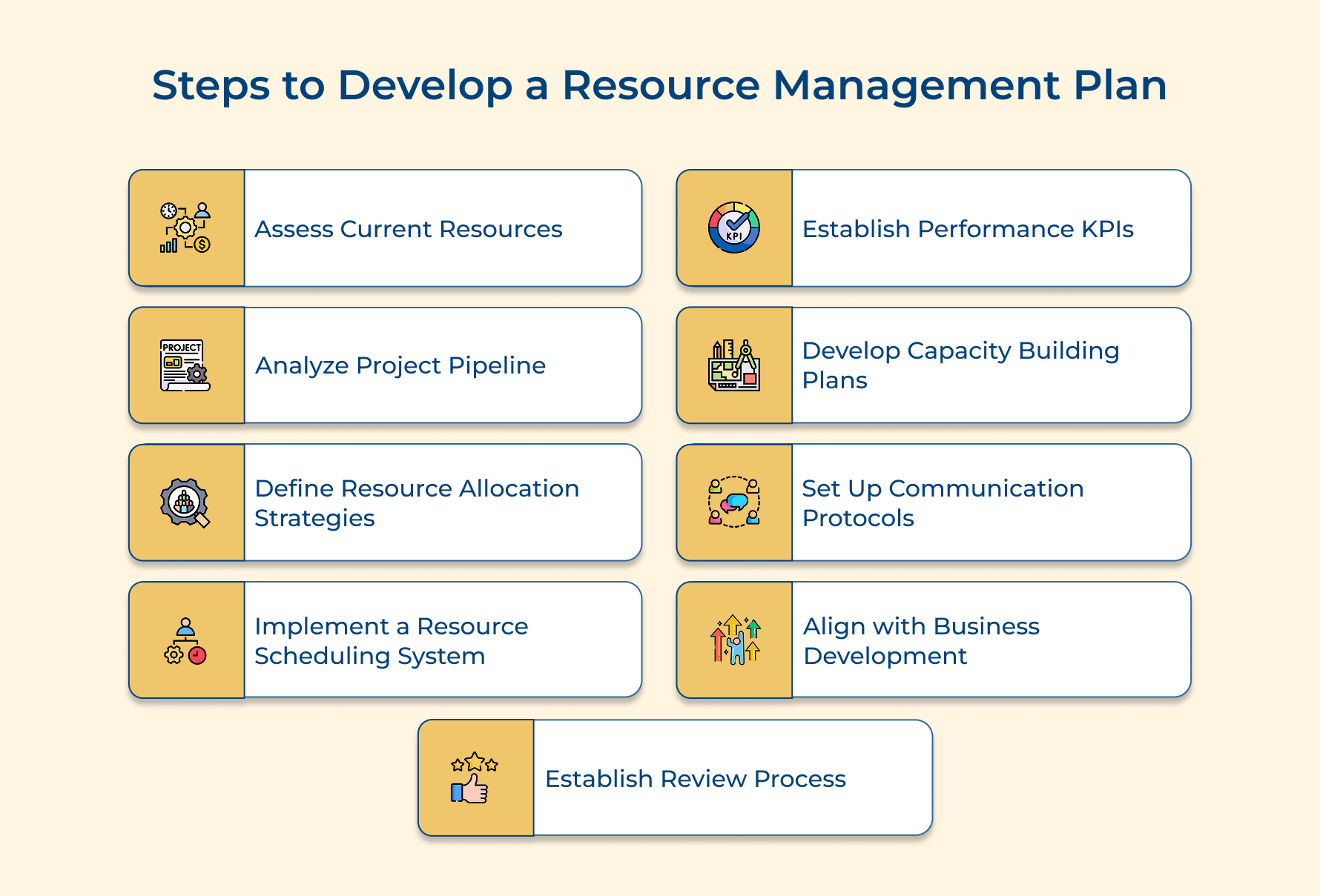 Steps to Develop a Resource Management Plan