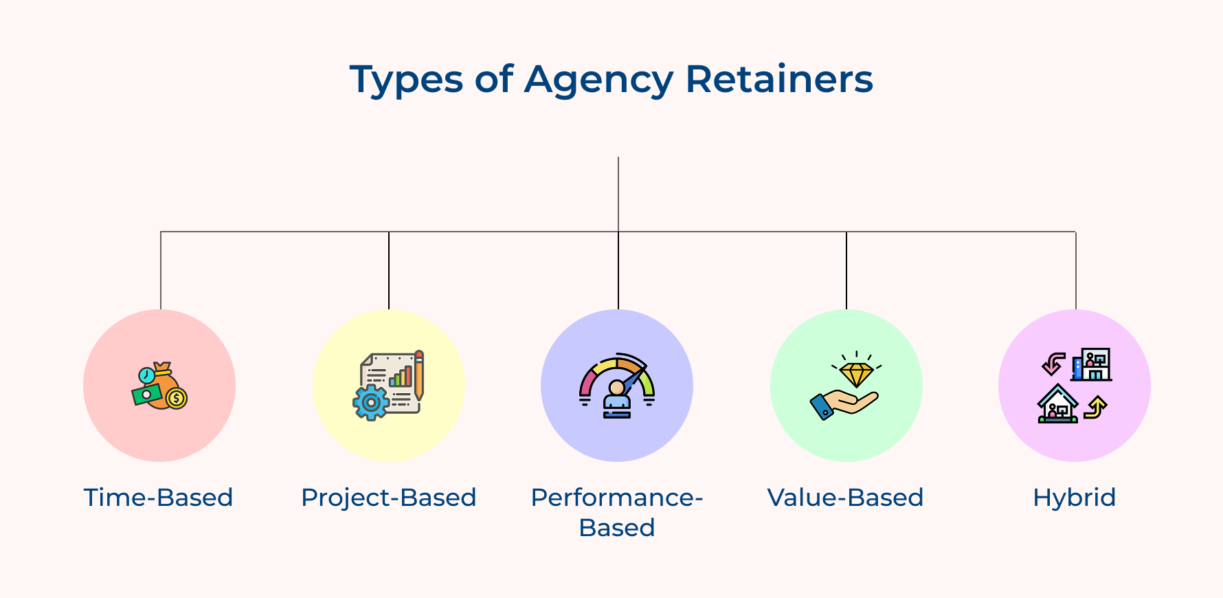 Types of Agency Retainers