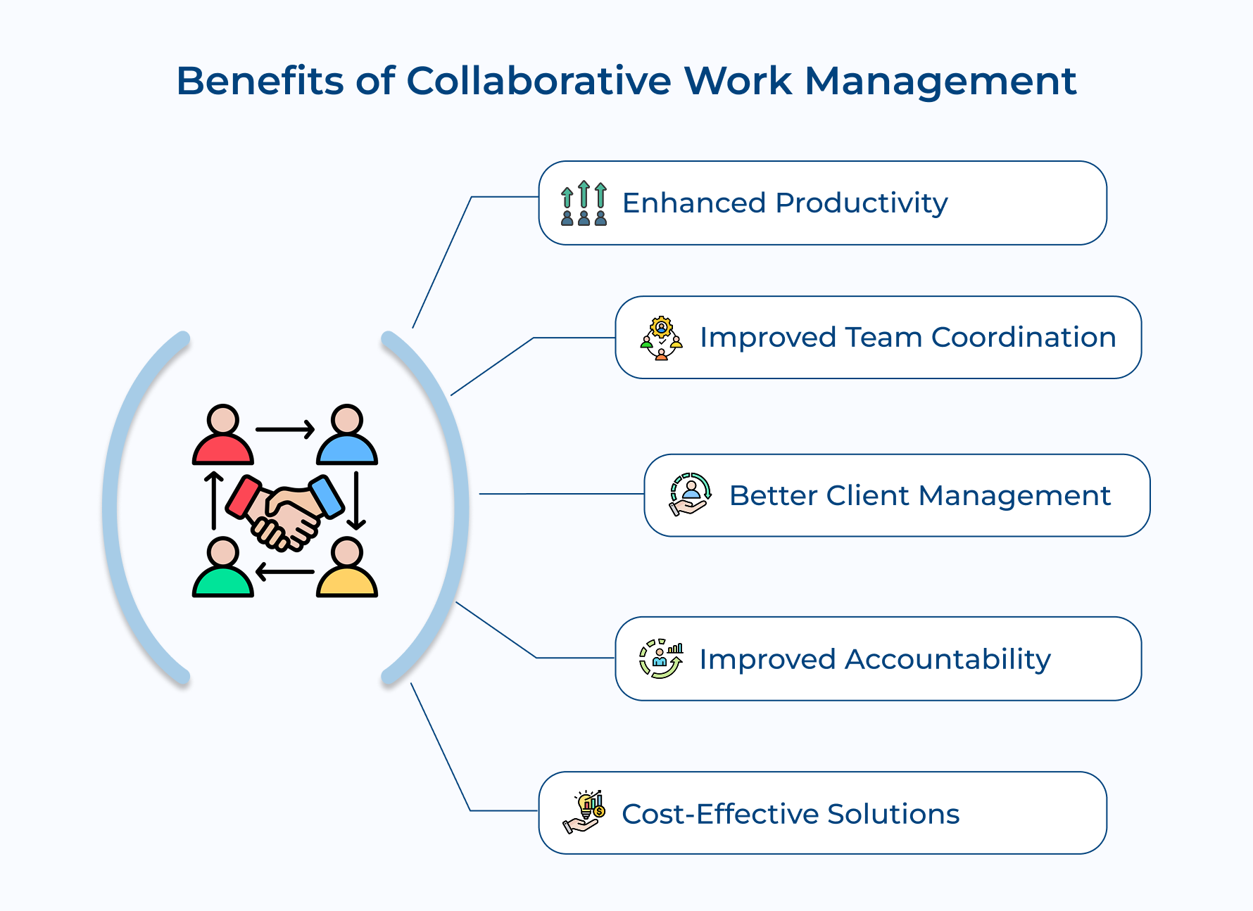 Benefits of Collaborative Work Management
