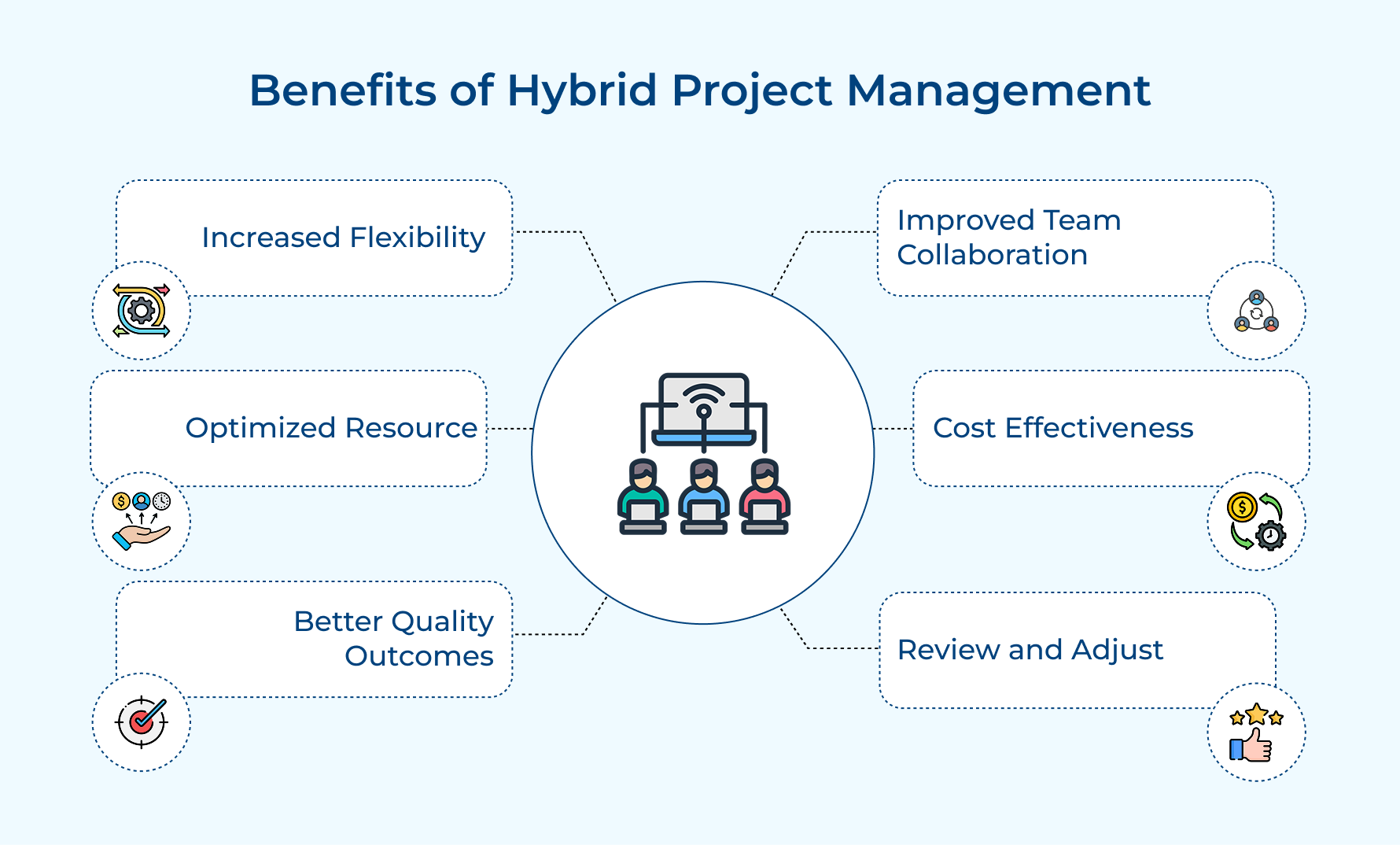 Benefits of Hybrid Project Management