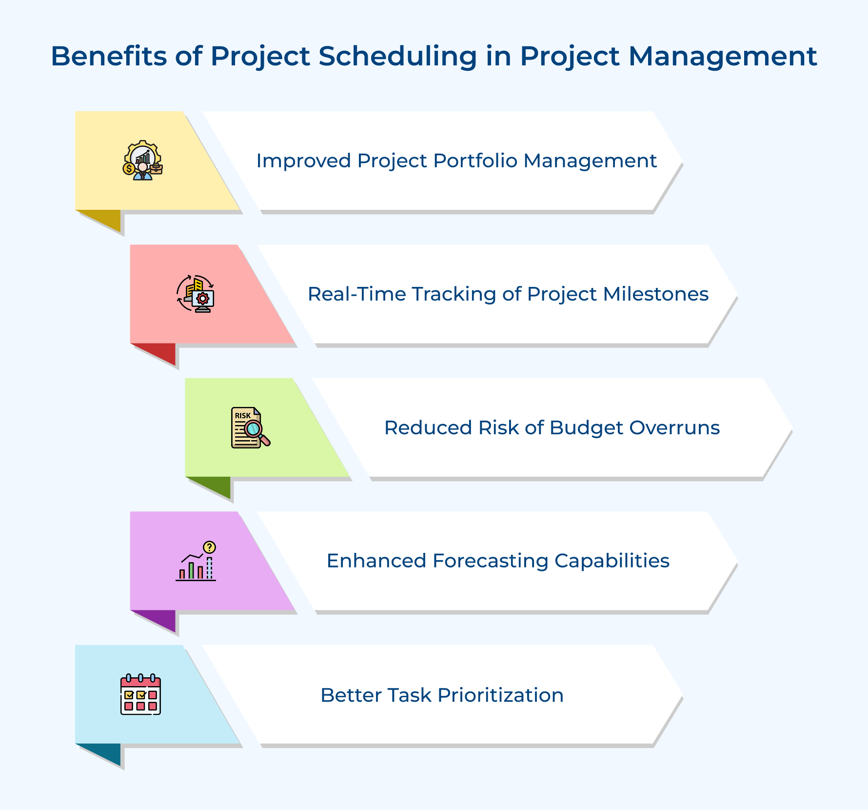 Benefits of Project Scheduling in Project Management