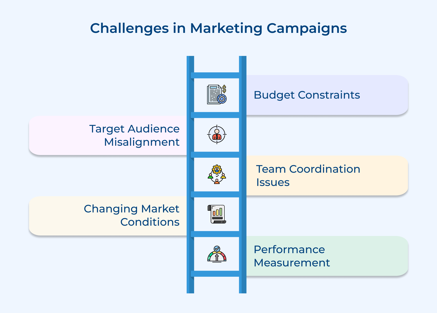 Challenges in Marketing Campaigns