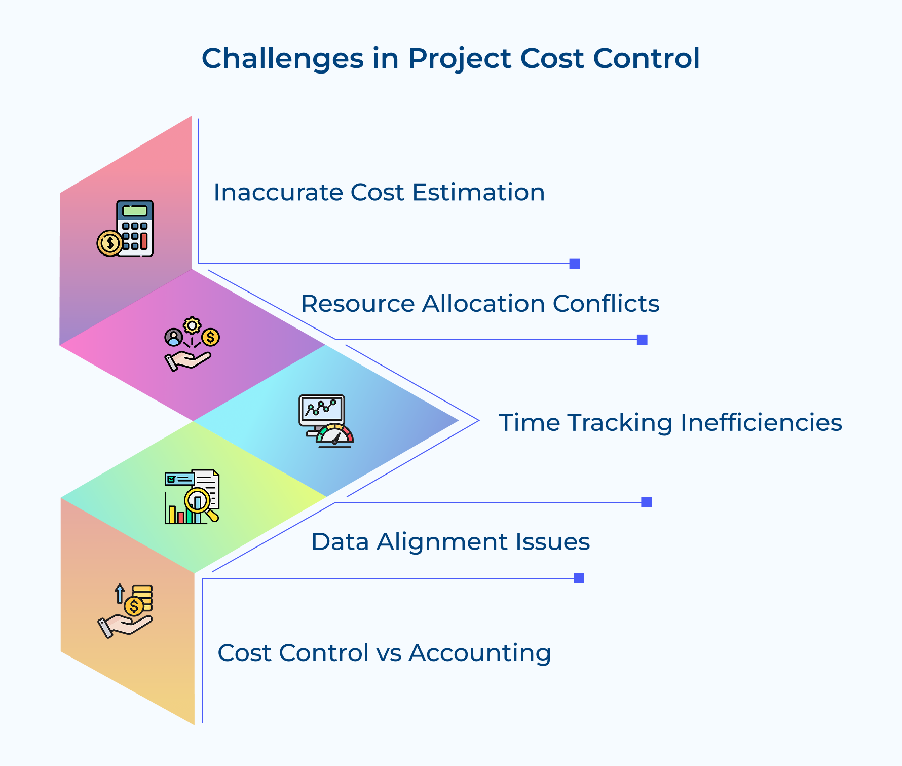 Challenges in Project Cost Control