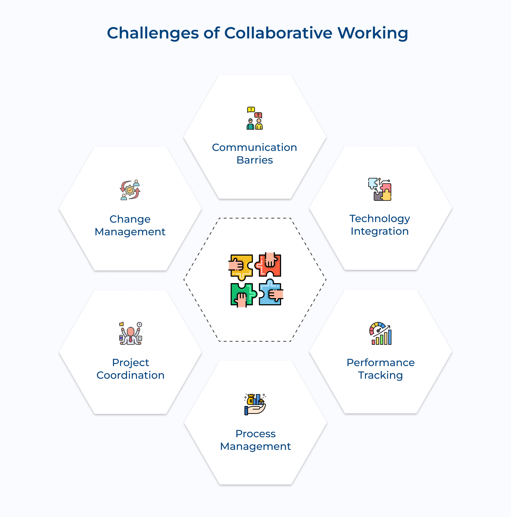 Challenges of Collaborative Working