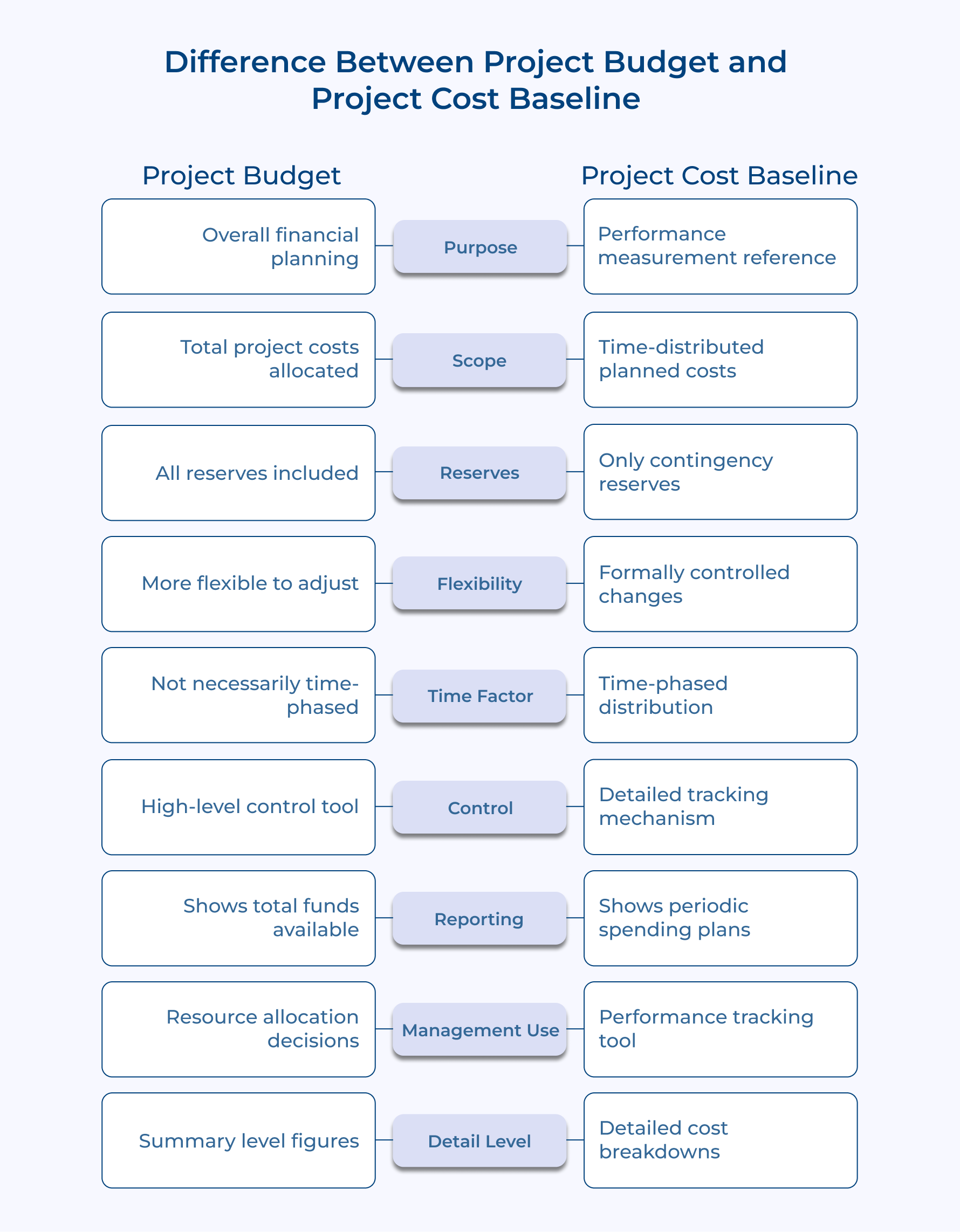 Difference Between Project Budget and Project Cost Baseline 