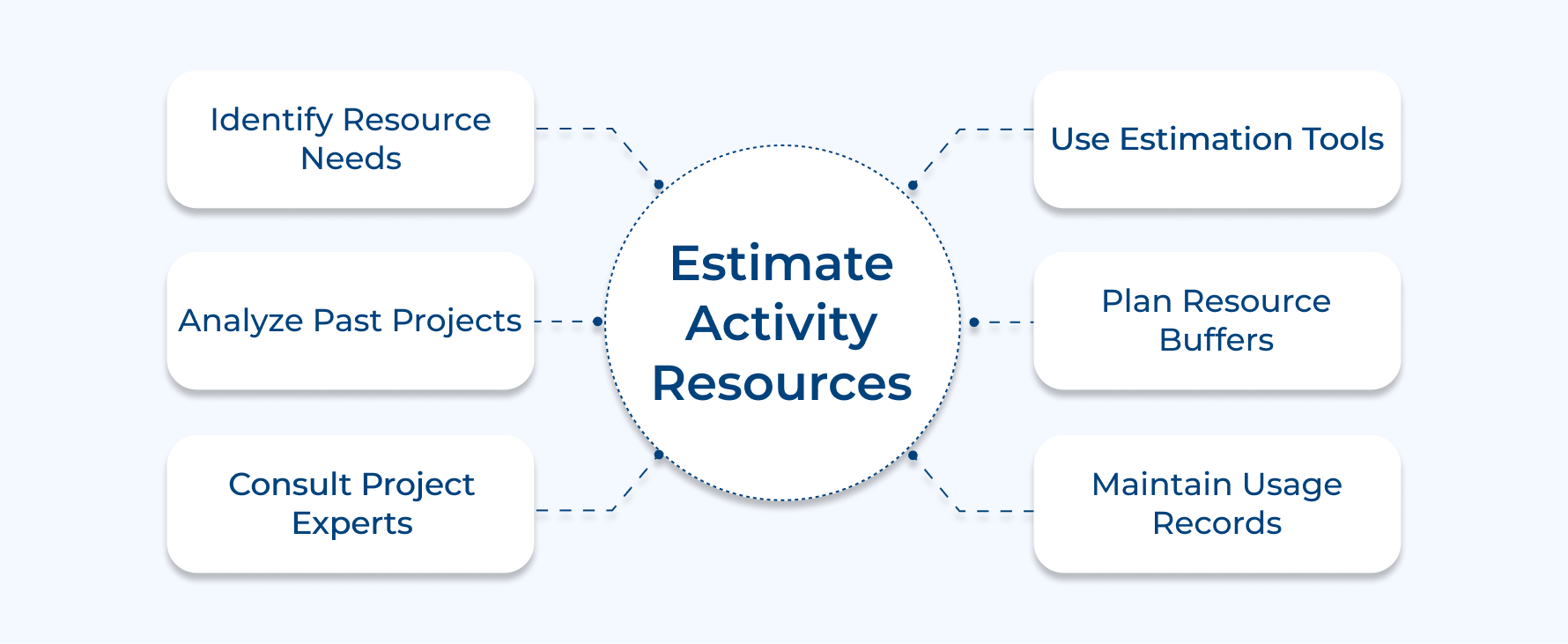 Estimate Activity Resources