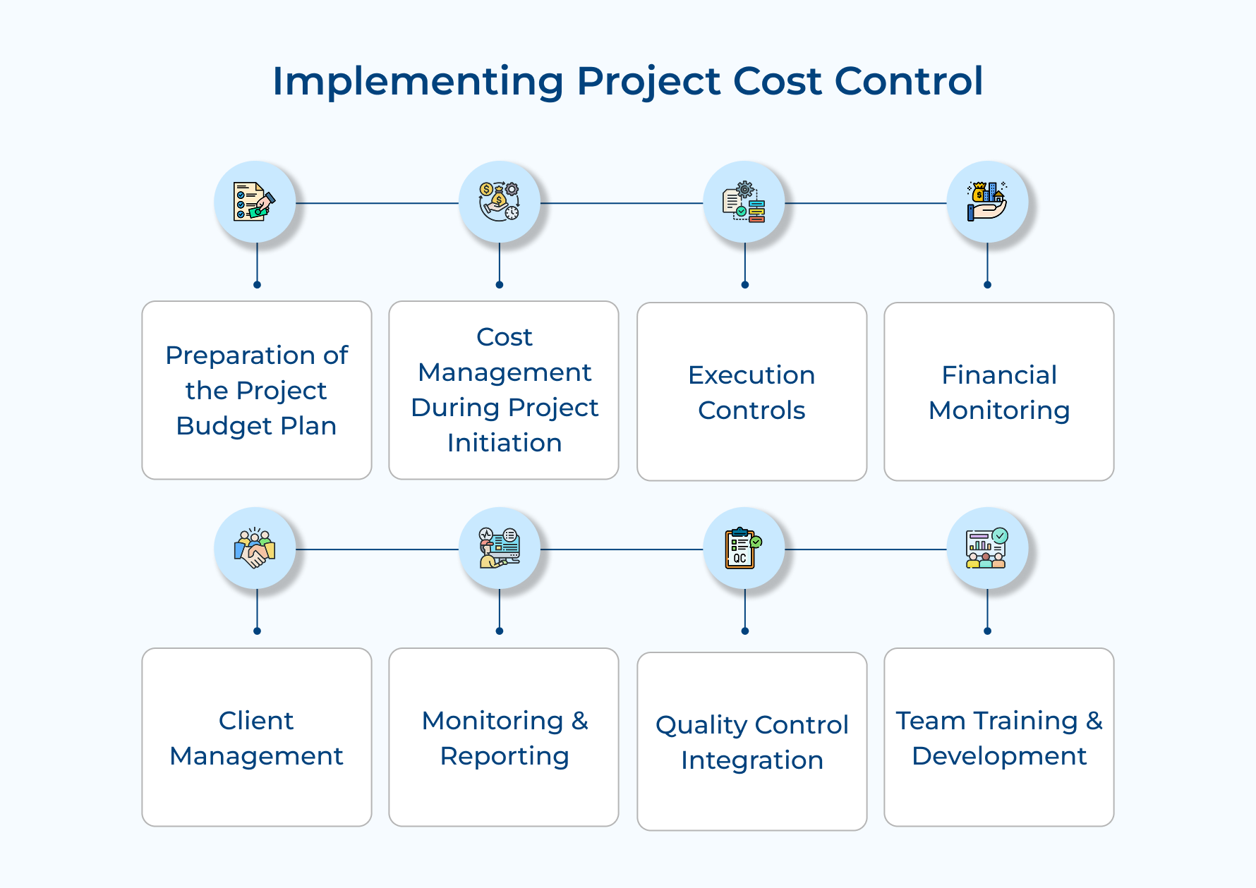 Implementing Project Cost Control
