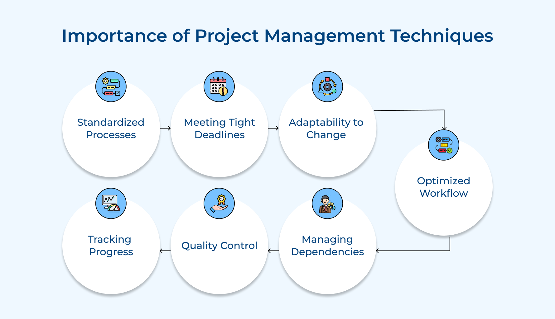Importance of Project Management Techniques