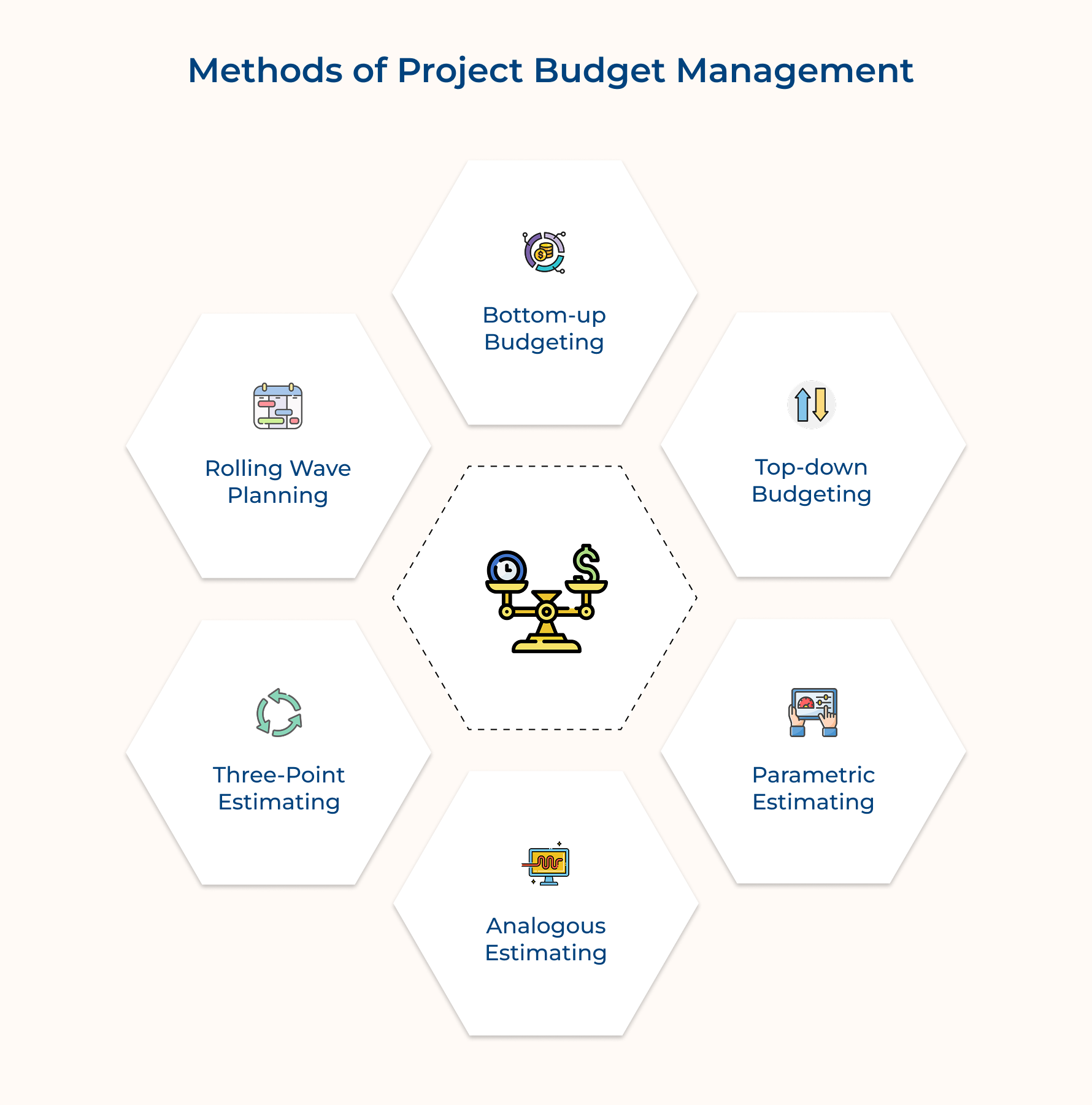 Methods of Project Budget Management