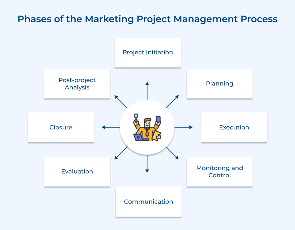 The Ultimate Guide to Marketing Project Management (2026)