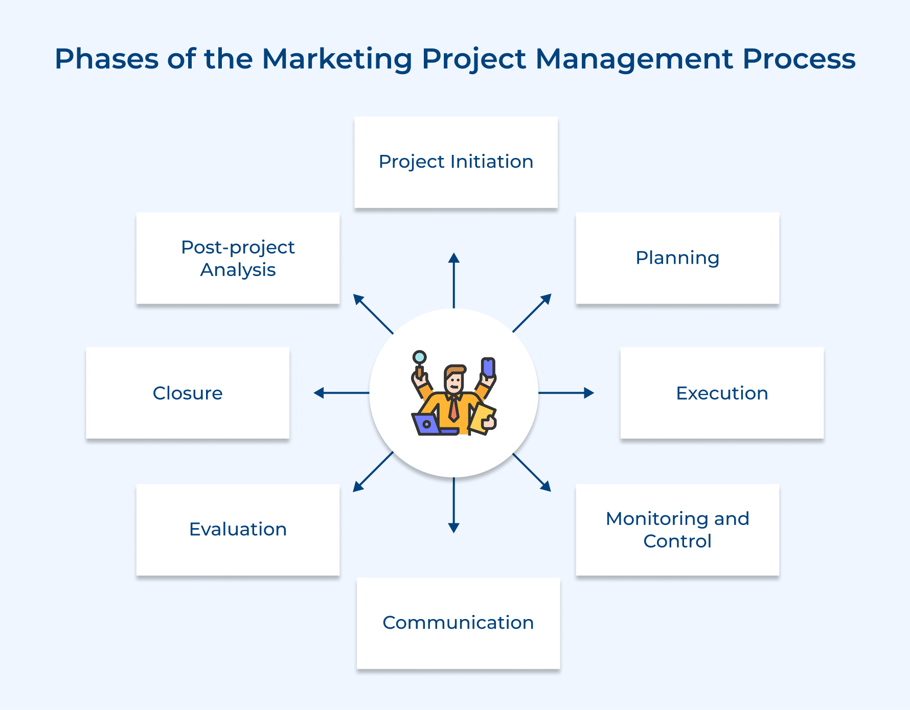 Phases of the Marketing Project Management Process
