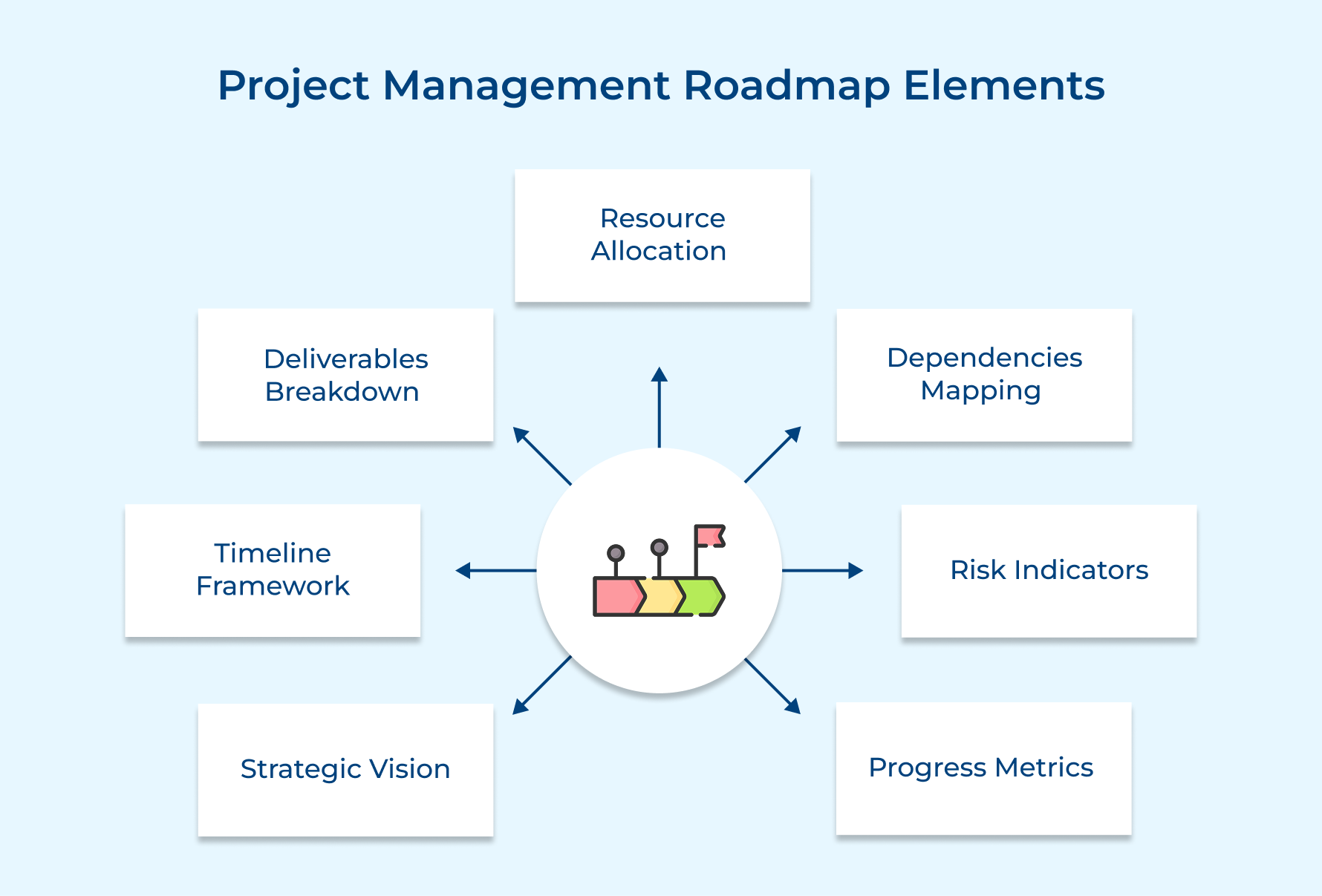 Project Management Roadmap Elements