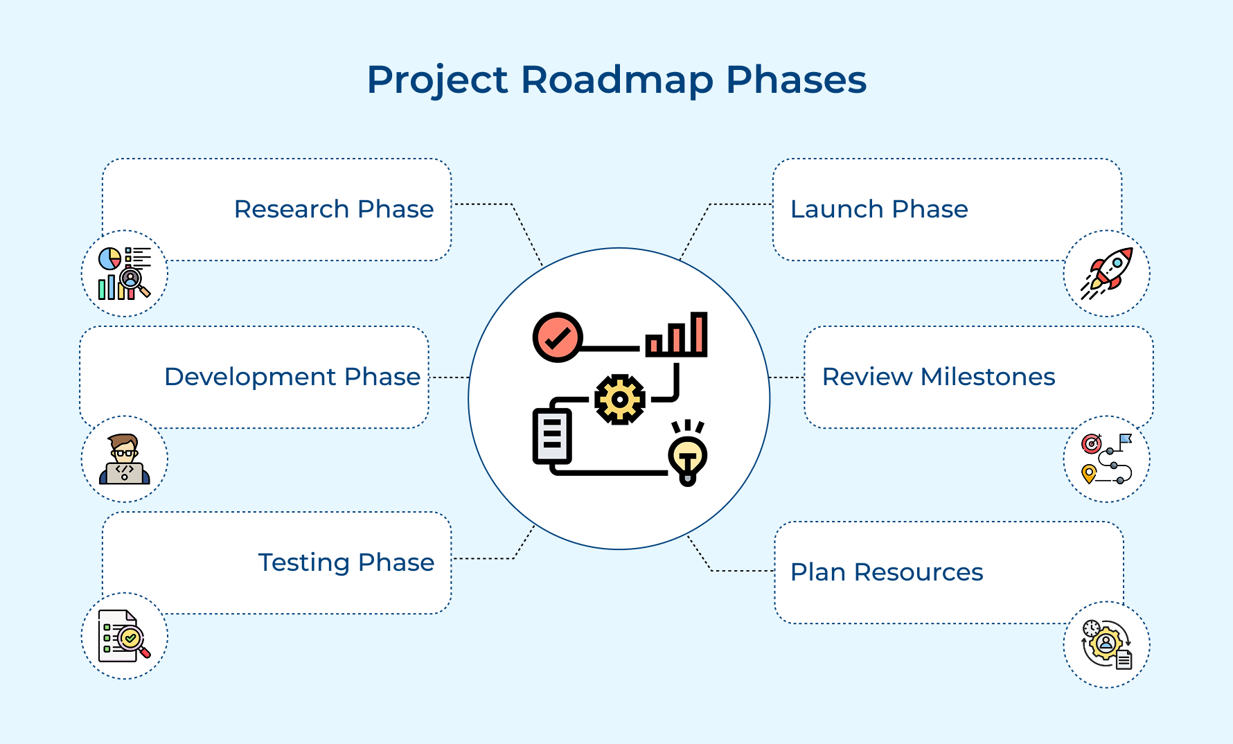 Project Roadmap Phases