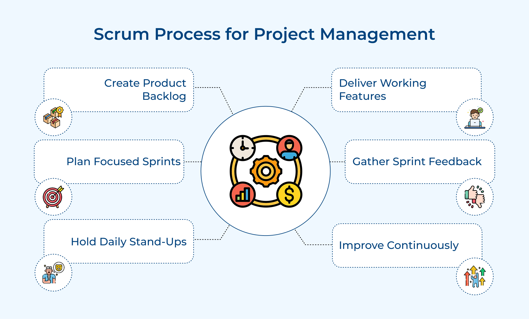 Scrum Process for Project Management