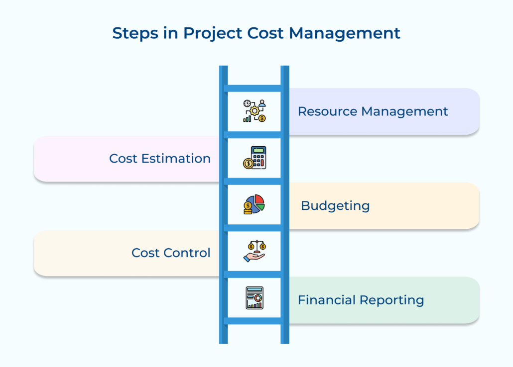 Project Cost Management Explained with Best Practices