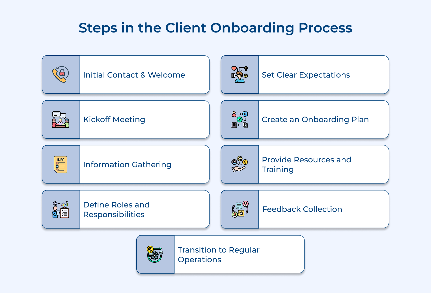 Steps in the Client Onboarding Process