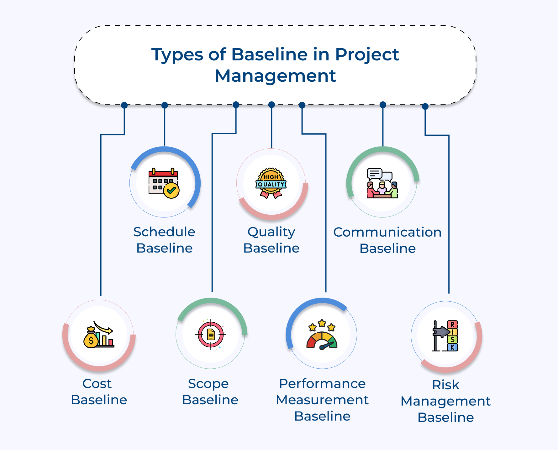 Types of Baseline in Project Management