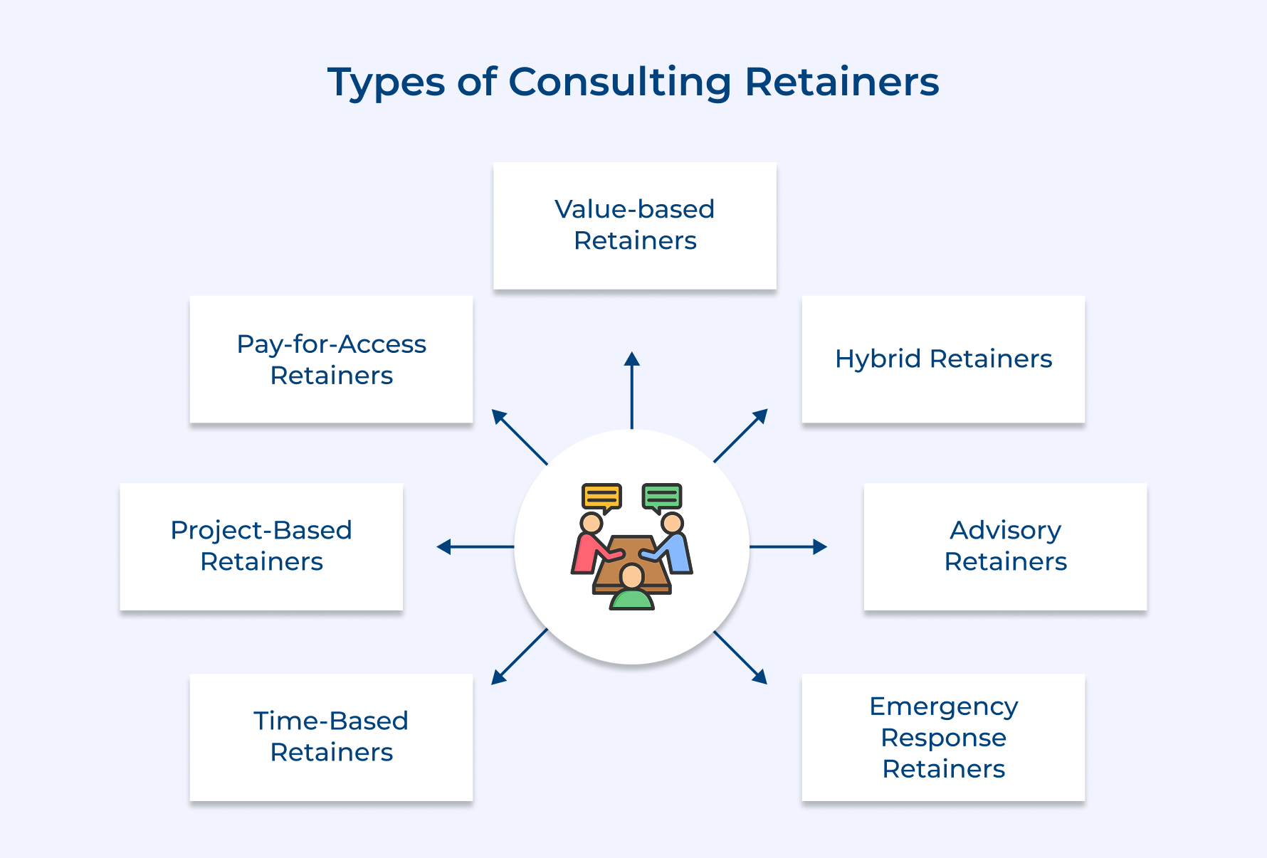 Types of Consulting Retainers