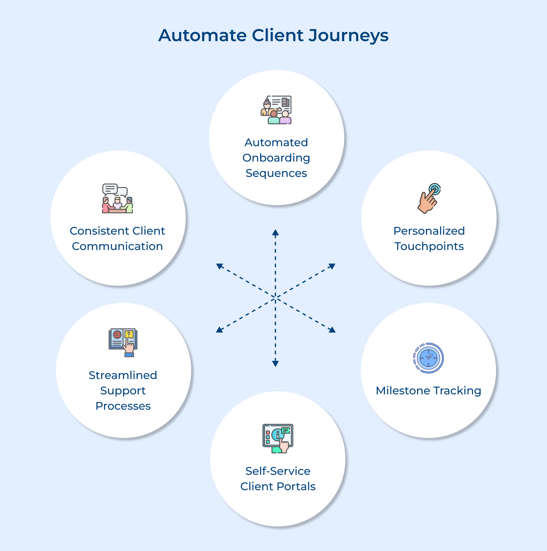 Automate Client Journeys