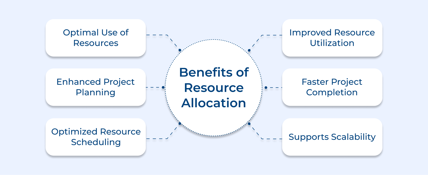 Benefits of Resource Allocation