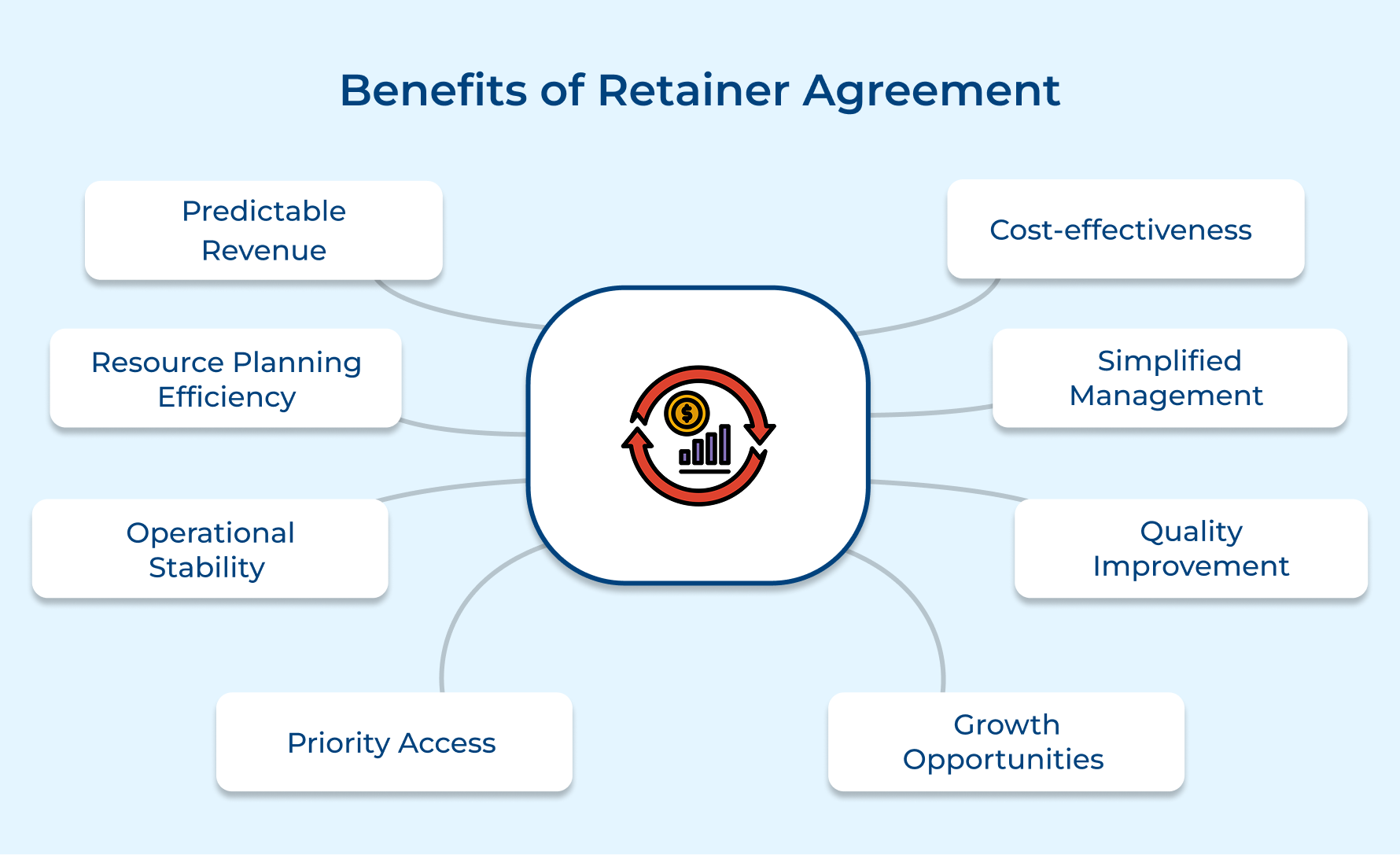 Benefits of Retainer Agreement