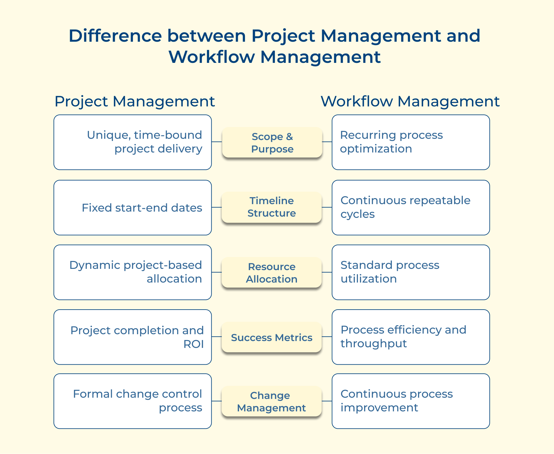 Difference between Project Management and Workflow Management 