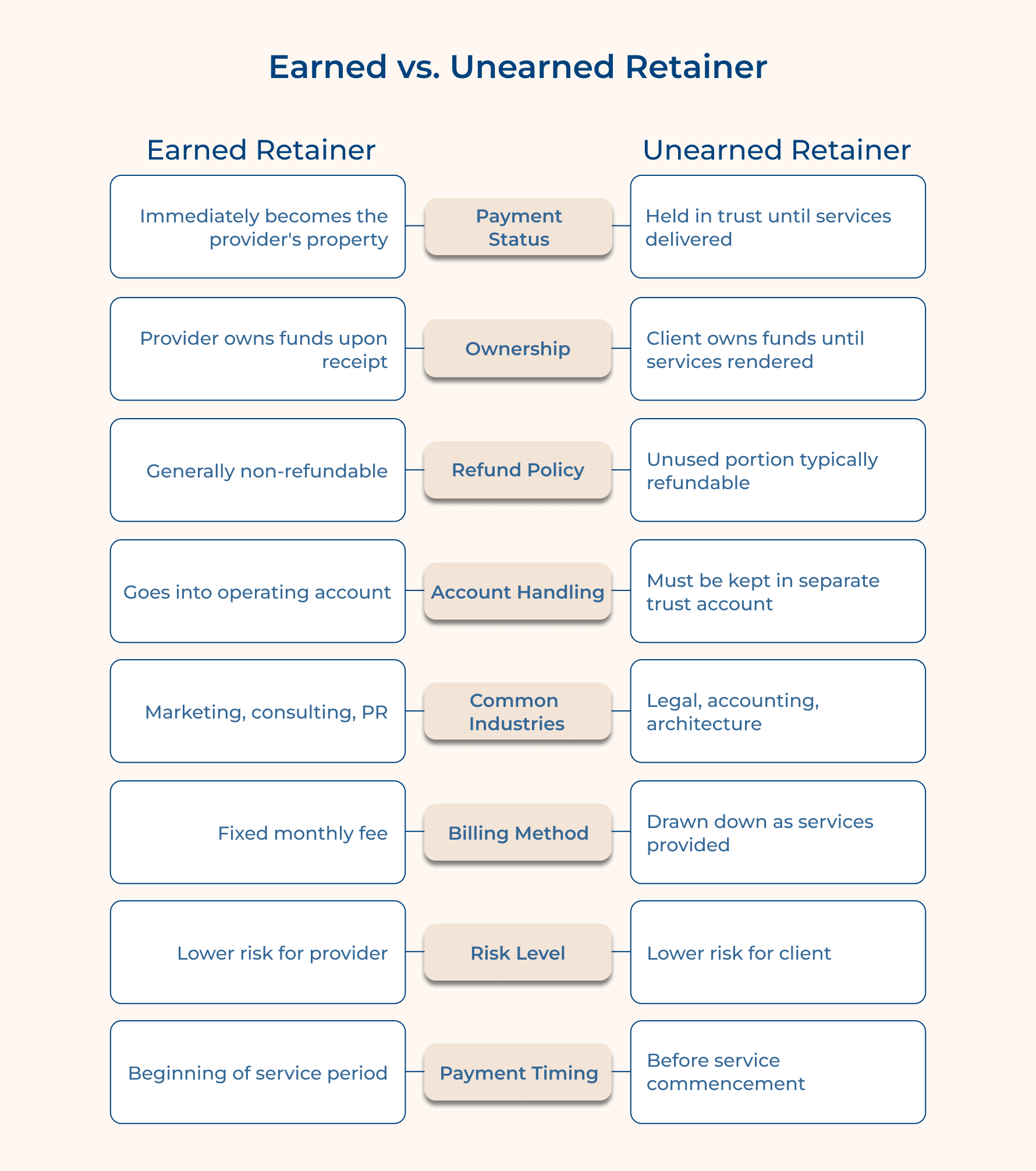 Earned vs. Unearned Retainer