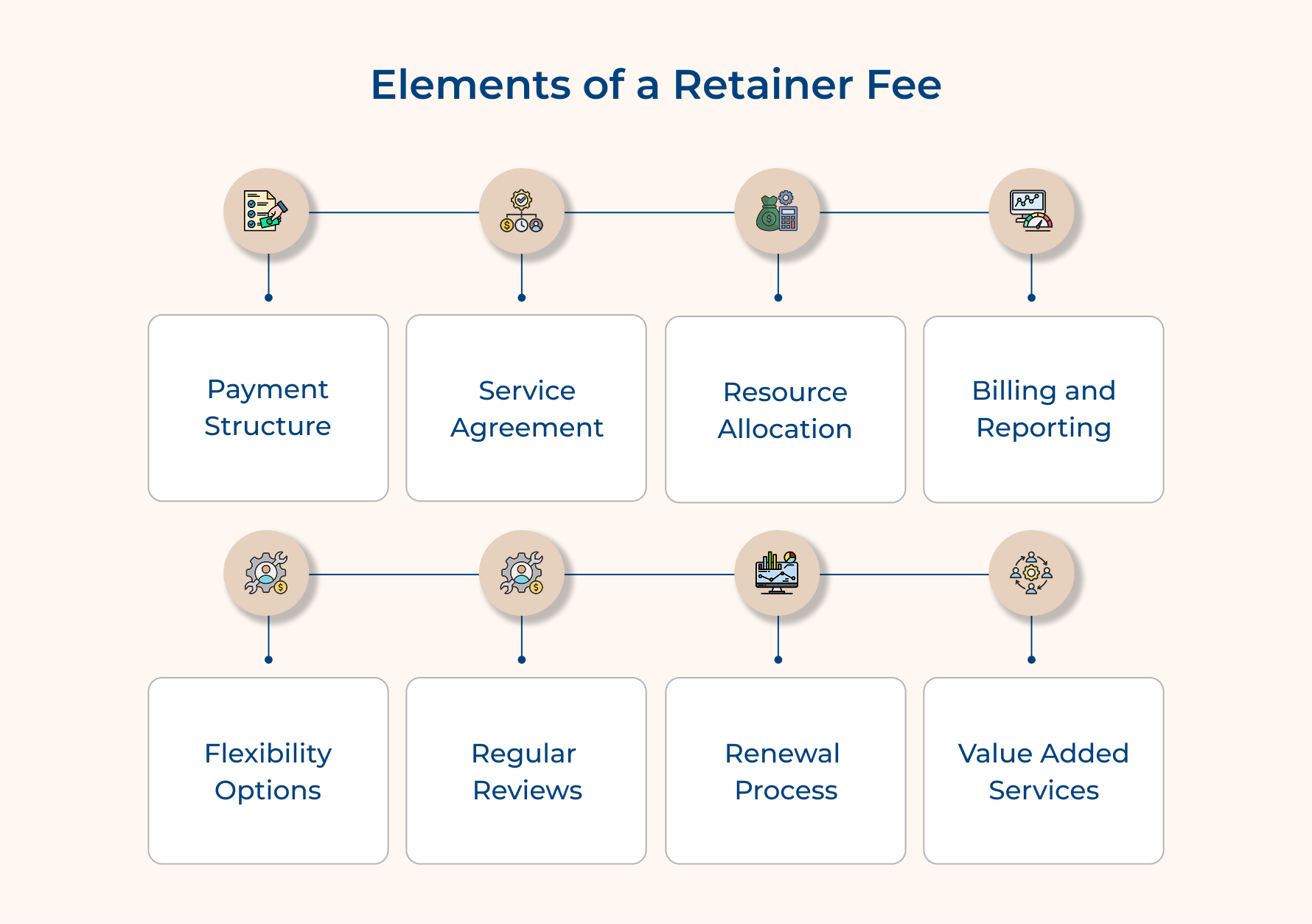 Elements of a Retainer Fee