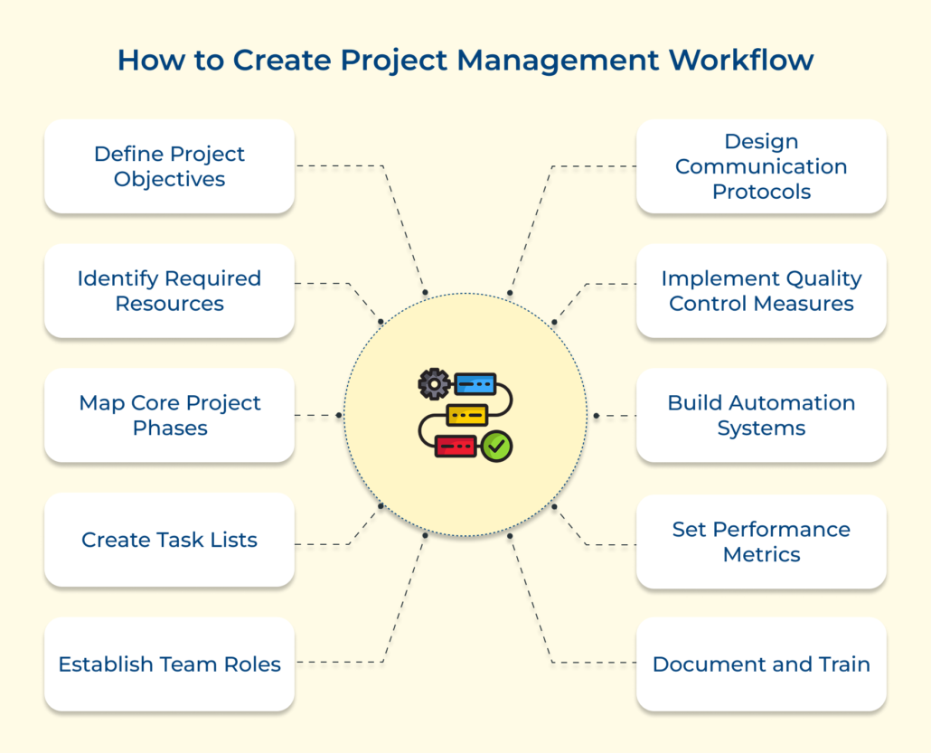 Creat Project A Comprehensive Guide to Creating Project Management Workflow
