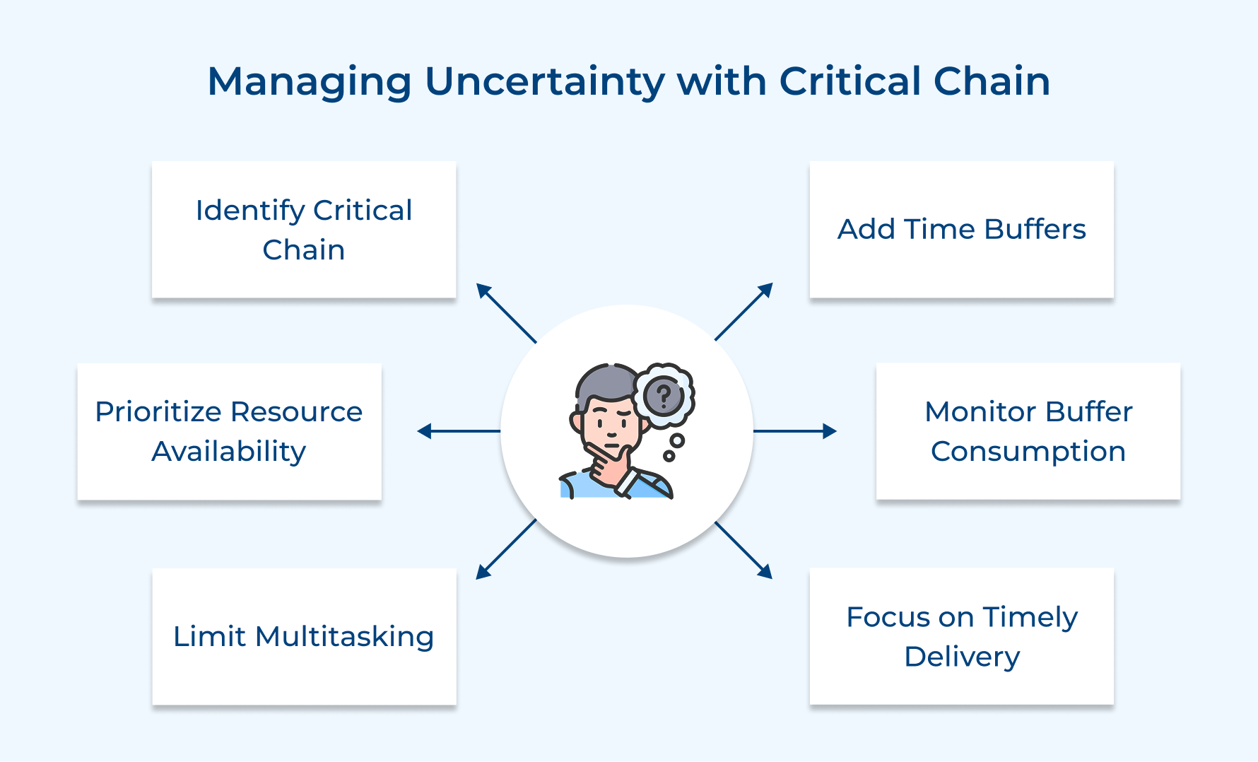 Managing Uncertainty with Critical Chain