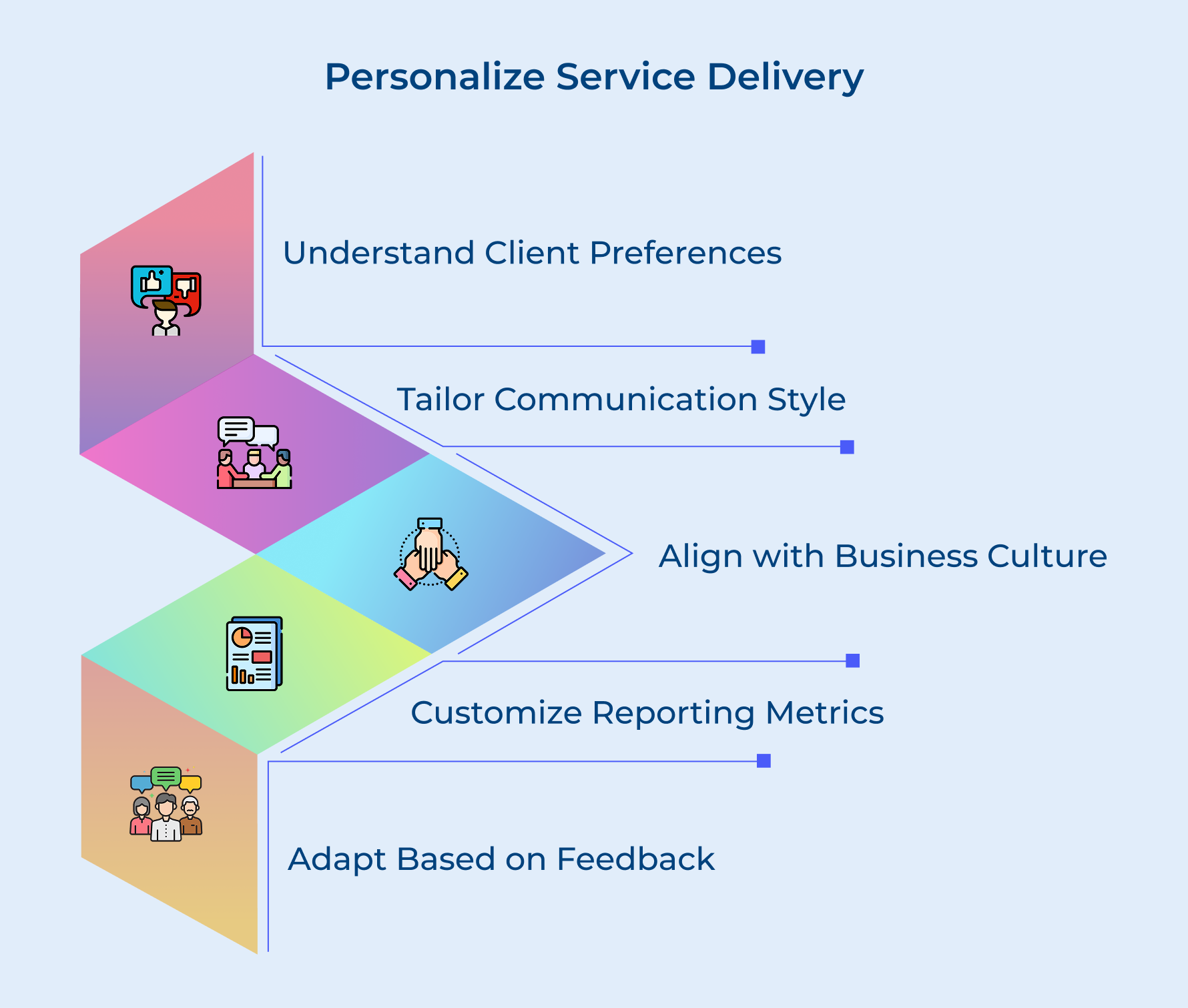 Personalize Service Delivery