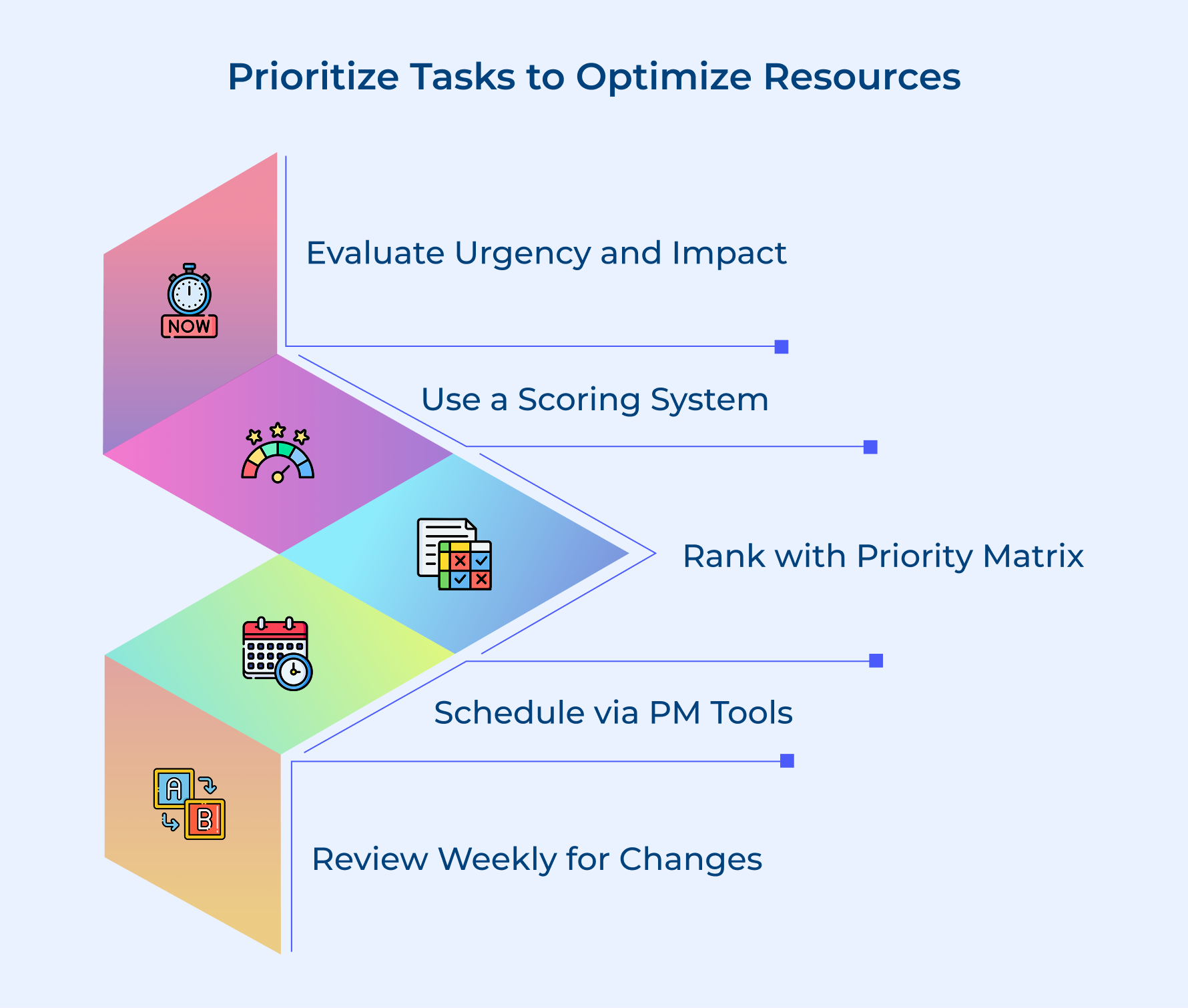 Prioritize Tasks to Optimize Resources