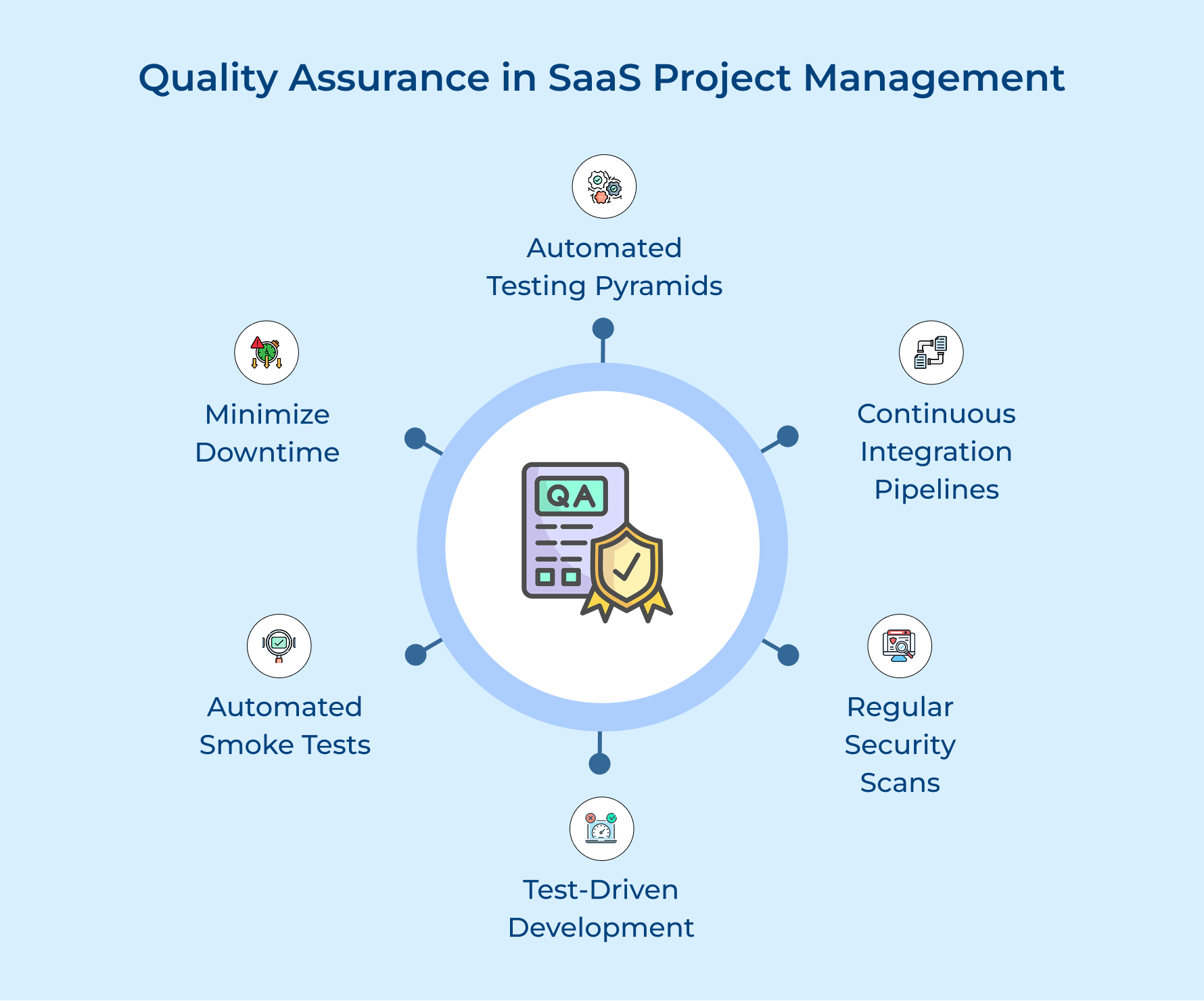 Quality Assurance in SaaS Project Management