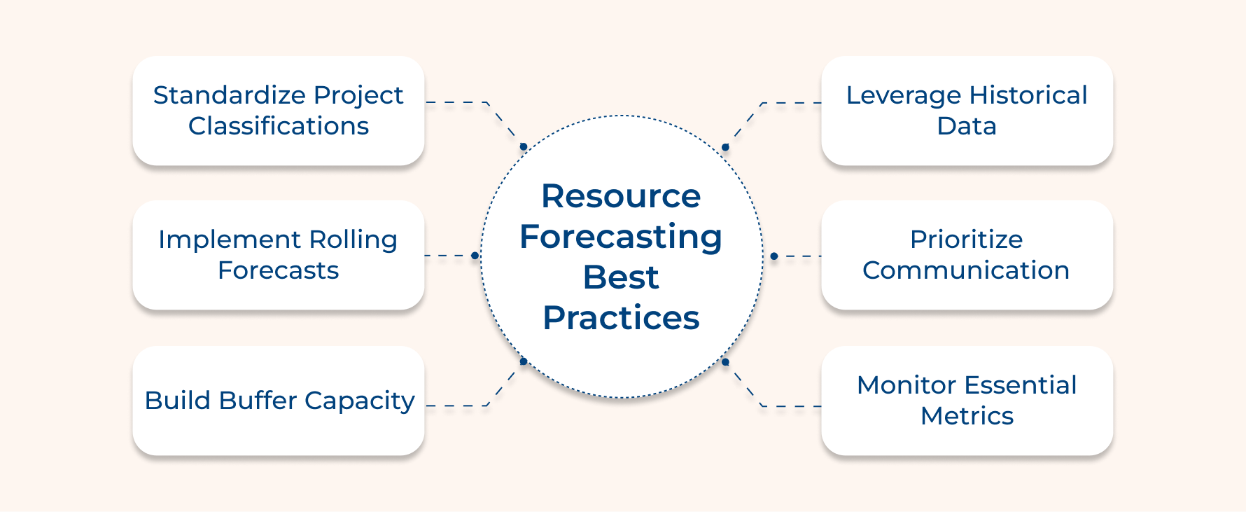Resource Forecasting Best Practices