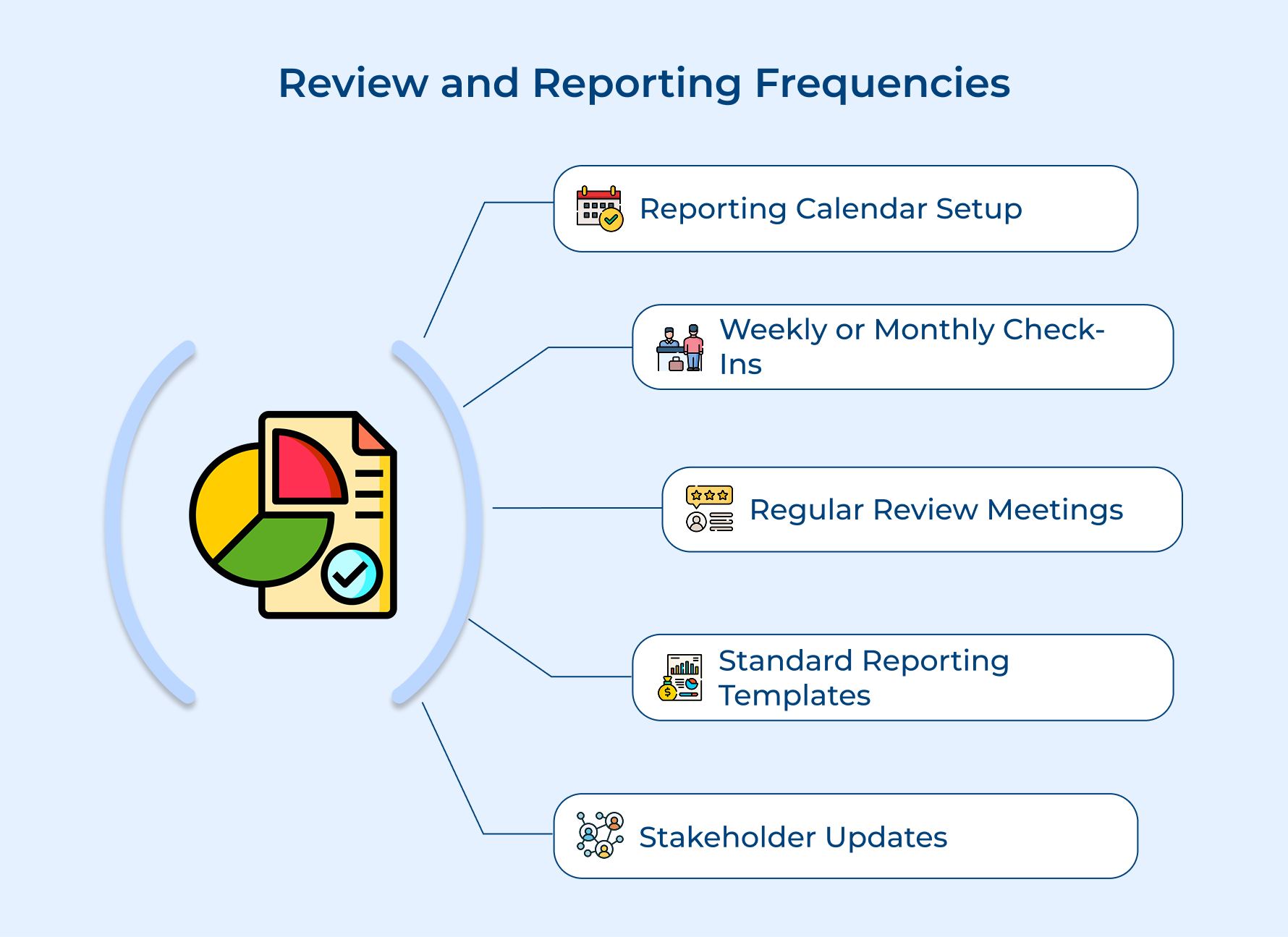 Review and Reporting Frequencies